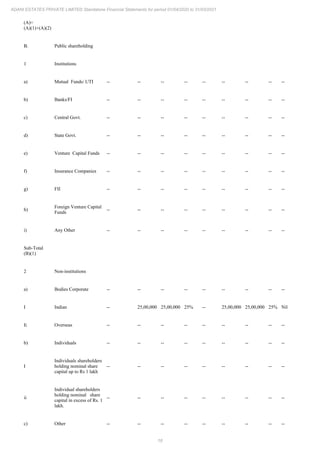18
ADANI ESTATES PRIVATE LIMITED Standalone Financial Statements for period 01/04/2020 to 31/03/2021
(A)=
(A)(1)+(A)(2)
B. Public shareholding
1 Institutions
a) Mutual Funds/ UTI -- -- -- -- -- -- -- -- --
b) Banks/FI -- -- -- -- -- -- -- -- --
c) Central Govt. -- -- -- -- -- -- -- -- --
d) State Govt. -- -- -- -- -- -- -- -- --
e) Venture Capital Funds -- -- -- -- -- -- -- -- --
f) Insurance Companies -- -- -- -- -- -- -- -- --
g) FII -- -- -- -- -- -- -- -- --
h)
Foreign Venture Capital
Funds
-- -- -- -- -- -- -- -- --
i) Any Other -- -- -- -- -- -- -- -- --
Sub-Total
(B)(1)
2 Non-institutions
a) Bodies Corporate -- -- -- -- -- -- -- -- --
I Indian -- 25,00,000 25,00,000 25% -- 25,00,000 25,00,000 25% Nil
Ii Overseas -- -- -- -- -- -- -- -- --
b) Individuals -- -- -- -- -- -- -- -- --
I
Individuals shareholders
holding nominal share
capital up to Rs 1 lakh
-- -- -- -- -- -- -- -- --
ii
Individual shareholders
holding nominal share
capital in excess of Rs. 1
lakh.
-- -- -- -- -- -- -- -- --
c) Other -- -- -- -- -- -- -- -- --
 