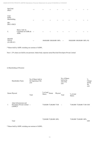 19
ADANI ESTATES PRIVATE LIMITED Standalone Financial Statements for period 01/04/2020 to 31/03/2021
Sub-Total
(B)(2)
--- -- -- -- -- -- -- -- --
Total
Public
Shareholding
(B)=
(B)(1)+(B)(2)
-- -- -- -- -- -- -- -- --
C.
Shares held by
Custodians for GDRs &
ADRs
-- -- -- -- -- -- -- -- --
GRAND
TOTAL
(A)+(B)+(C)
-- 100,00,000 100,00,000 100% -- 100,00,000 100,00,000 100% Nil
* Shares held by AIDPL including one nominee of AIDPL.
Note 1: 25% shares are held by non-promoter, Indian body corporate named Real deal Developers Private Limited
ii) Shareholding of Promoter
Shareholders Name
No of Shares held at
the beginning of the
year
No. of Shares
held at the
end of the
year
%
Change
during
the
year
Demat Physical
Total
% of total
Shares
Demat Physical
Total
% of total
Shares
1
Adani Infrastructure and
Developers Private Limited
(AIDPL)*
-- 75,00,000 75,00,000 75.00 -- 75,00,000 75,00,000 75.00 0.00
Total
75,00,000 75,00,000 100% 75,00,000 75,00,000 100%
0.00
* Shares held by AIDPL including one nominee of AIDPL.
 