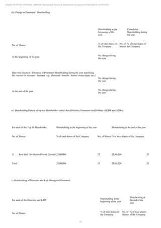 20
ADANI ESTATES PRIVATE LIMITED Standalone Financial Statements for period 01/04/2020 to 31/03/2021
iii) Change in Promoters’ Shareholding
Shareholding at the
beginning of the
year
Cumulative
Shareholding during
the year
No. of Shares
% of total shares of
the Company
No. of
Shares
% of total shares of
the Company
At the beginning of the year
No change during
the year
Date wise Increase / Decrease in Promoters Shareholding during the year specifying
the reasons for increase / decrease (e.g. allotment / transfer / bonus/ sweat equity etc.):
No change during
the year
At the end of the year
No change during
the year
iv) Shareholding Pattern of top ten Shareholders (other than Directors, Promoters and Holders of GDR and ADRs):
For each of the Top 10 Shareholder Shareholding at the beginning of the year Shareholding at the end of the year
No. of Shares % of total shares of the Company No. of Shares % of total shares of the Company
1) Real deal Developers Private Limited 25,00,000 25 25,00,000 25
Total 25,00,000 25 25,00,000 25
v) Shareholding of Directors and Key Managerial Personnel:
For each of the Directors and KMP
Shareholding at the
beginning of the year
Shareholding at
the end of the
year
No. of Shares
% of total shares of
the Company
No. of
Shares
% of total shares
of the Company
 