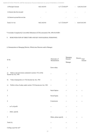 22
ADANI ESTATES PRIVATE LIMITED Standalone Financial Statements for period 01/04/2020 to 31/03/2021
i) Principal Amount 46,81,48,910 6,17,72,94,655* - 6,64,54,43,565
ii) Interest due but not paid - - - -
iii) Interest accrued but not due - - - -
Total (i+ii+iii) 46,81,48,910 6,17,72,94,655* - 6,64,54,43,565
* It includes Compulsorily Convertible Debentures (CCDs) amounted of Rs. 609,45,69,800/-
V. REMUNERATION OF DIRECTORS AND KEY MANAGERIAL PERSONNEL
A. Remuneration to Managing Director, Whole-time Directors and/or Manager:
Sr No
Particulars of
Remuneration
Managing
Director/
Manager
Director
Total
Amount
1 Gross salary
a) Salary as per provisions contained in section 17(1) of the
Income-tax Act, 1961
-- -- --
b) Value of perquisites u/s 17(2) Income-tax Act, 1961 -- -- --
c) Profits in lieu of salary under section 17(3) Income-tax Act, 1961 -- -- --
2 Stock Option - -- -- --
3 Sweat Equity -- -- --
4 Commission -- -- --
- as % of profit -- -- --
- others, specify -- -- --
5 Others, please specify -- -- --
Total (A) -- -- --
Ceiling as per the Act* -- -- --
 