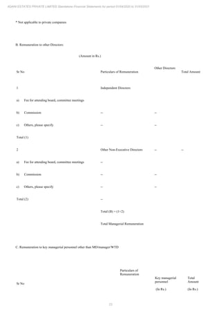 23
ADANI ESTATES PRIVATE LIMITED Standalone Financial Statements for period 01/04/2020 to 31/03/2021
* Not applicable to private companies
B. Remuneration to other Directors:
(Amount in Rs.)
Sr No Particulars of Remuneration
Other Directors
Total Amount
1 Independent Directors
a) Fee for attending board, committee meetings
b) Commission -- --
c) Others, please specify -- --
Total (1)
2 Other Non-Executive Directors -- --
a) Fee for attending board, committee meetings --
b) Commission -- --
c) Others, please specify -- --
Total (2) --
Total (B) = (1+2)
Total Managerial Remuneration
C. Remuneration to key managerial personnel other than MD/manager/WTD
Sr No
Particulars of
Remuneration
Key managerial
personnel
(In Rs.)
Total
Amount
(In Rs.)
 