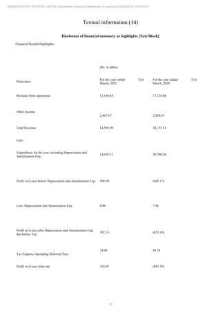 28
ADANI ESTATES PRIVATE LIMITED Standalone Financial Statements for period 01/04/2020 to 31/03/2021
Textual information (14)
Disclosure of financial summary or highlights [Text Block]
Financial Results/Highlights:
(Rs. in lakhs)
Particulars
For the year ended 31st
March, 2021
For the year ended 31st
March, 2020
Revenue from operations 12,186.83 17,724.46
Other Income
2,407.67 2,428.67
Total Revenue 14,594.50 20,153.13
Less:
Expenditure for the year excluding Depreciation and
Amortization Exp.
14,195.51 20,798.30
Profit or (Loss) before Depreciation and Amortization Exp. 398.99 (645.17)
Less: Depreciation and Amortization Exp. 6.86 7.94
Profit or (Loss) after Depreciation and Amortization Exp.
But before Tax
392.13 (653.10)
Tax Expense (Including Deferred Tax)
74.08 44.29
Profit or (Loss) After tax 318.05 (697.39)
 