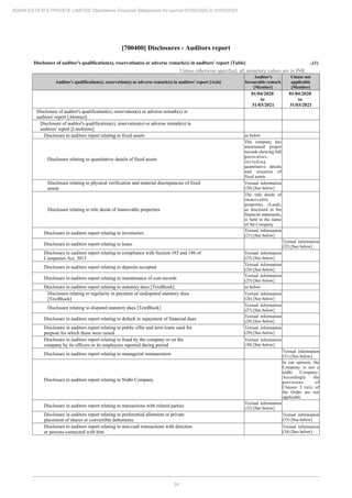 34
ADANI ESTATES PRIVATE LIMITED Standalone Financial Statements for period 01/04/2020 to 31/03/2021
[700400] Disclosures - Auditors report
Disclosure of auditor's qualification(s), reservation(s) or adverse remark(s) in auditors' report [Table] ..(1)
Unless otherwise specified, all monetary values are in INR
Auditor's qualification(s), reservation(s) or adverse remark(s) in auditors' report [Axis]
Auditor's
favourable remark
[Member]
Clause not
applicable
[Member]
01/04/2020
to
31/03/2021
01/04/2020
to
31/03/2021
Disclosure of auditor's qualification(s), reservation(s) or adverse remark(s) in
auditors' report [Abstract]
Disclosure of auditor's qualification(s), reservation(s) or adverse remark(s) in
auditors' report [LineItems]
Disclosure in auditors report relating to fixed assets as below
Disclosure relating to quantitative details of fixed assets
The company has
maintained proper
records showing full
particulars,
including
quantitative details
and situation of
fixed assets
Disclosure relating to physical verification and material discrepancies of fixed
assets
Textual information
(20) [See below]
Disclosure relating to title deeds of immovable properties
The title deeds of
immovable
properties (Land),
as disclosed in the
financial statements,
is held in the name
of the Company
Disclosure in auditors report relating to inventories
Textual information
(21) [See below]
Disclosure in auditors report relating to loans
Textual information
(22) [See below]
Disclosure in auditors report relating to compliance with Section 185 and 186 of
Companies Act, 2013
Textual information
(23) [See below]
Disclosure in auditors report relating to deposits accepted
Textual information
(24) [See below]
Disclosure in auditors report relating to maintenance of cost records
Textual information
(25) [See below]
Disclosure in auditors report relating to statutory dues [TextBlock] as below
Disclosure relating to regularity in payment of undisputed statutory dues
[TextBlock]
Textual information
(26) [See below]
Disclosure relating to disputed statutory dues [TextBlock]
Textual information
(27) [See below]
Disclosure in auditors report relating to default in repayment of financial dues
Textual information
(28) [See below]
Disclosure in auditors report relating to public offer and term loans used for
purpose for which those were raised
Textual information
(29) [See below]
Disclosure in auditors report relating to fraud by the company or on the
company by its officers or its employees reported during period
Textual information
(30) [See below]
Disclosure in auditors report relating to managerial remuneration
Textual information
(31) [See below]
Disclosure in auditors report relating to Nidhi Company
In our opinion, the
Company is not a
nidhi Company.
Accordingly the
provisions of
Clauses 3 (xii) of
the Order are not
applicable
Disclosure in auditors report relating to transactions with related parties
Textual information
(32) [See below]
Disclosure in auditors report relating to preferential allotment or private
placement of shares or convertible debentures
Textual information
(33) [See below]
Disclosure in auditors report relating to non-cash transactions with directors
or persons connected with him
Textual information
(34) [See below]
 