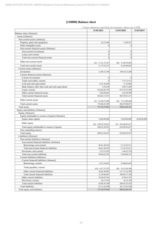 55
ADANI ESTATES PRIVATE LIMITED Standalone Financial Statements for period 01/04/2020 to 31/03/2021
[110000] Balance sheet
Unless otherwise specified, all monetary values are in INR
31/03/2021 31/03/2020 31/03/2019
Balance sheet [Abstract]
Assets [Abstract]
Non-current assets [Abstract]
Property, plant and equipment 24,37,966 17,09,347
Other intangible assets 0 0
Non-current financial assets [Abstract]
Non-current investments 0 0
Loans, non-current 0 0
Total non-current financial assets 0 0
Other non-current assets (A) 11,51,15,767 (B) 31,48,76,685
Total non-current assets 11,75,53,733 31,65,86,032
Current assets [Abstract]
Inventories 13,49,72,196 104,10,12,260
Current financial assets [Abstract]
Current investments 0 0
Trade receivables, current 0 7,77,13,513
Cash and cash equivalents 4,27,36,340 71,32,860
Bank balance other than cash and cash equivalents 3,59,238 2,98,71,669
Loans, current 614,46,28,756 673,10,73,290
Other current financial assets 5,64,89,081 1,01,89,999
Total current financial assets 624,42,13,415 685,59,81,331
Other current assets (C) 81,68,57,698 (D) 77,27,06,484
Total current assets 719,60,43,309 866,97,00,075
Total assets 731,35,97,042 898,62,86,107
Equity and liabilities [Abstract]
Equity [Abstract]
Equity attributable to owners of parent [Abstract]
Equity share capital 10,00,00,000 10,00,00,000 10,00,00,000
Other equity (E) 630,22,58,452 (F) 626,90,42,657
Total equity attributable to owners of parent 640,22,58,452 636,90,42,657
Non controlling interest 0 0
Total equity 640,22,58,452 636,90,42,657
Liabilities [Abstract]
Non-current liabilities [Abstract]
Non-current financial liabilities [Abstract]
Borrowings, non-current 46,81,48,910 51,35,55,911
Total non-current financial liabilities 46,81,48,910 51,35,55,911
Provisions, non-current 2,23,33,382 1,44,52,276
Total non-current liabilities 49,04,82,292 52,80,08,187
Current liabilities [Abstract]
Current financial liabilities [Abstract]
Borrowings, current 8,27,24,855 53,80,02,665
Trade payables, current (G) 6,57,15,225 (H) 18,53,20,386
Other current financial liabilities 16,42,50,407 131,72,14,709
Total current financial liabilities 31,26,90,487 204,05,37,760
Other current liabilities 10,30,92,301 4,70,63,745
Provisions, current 50,73,510 16,33,758
Total current liabilities 42,08,56,298 208,92,35,263
Total liabilities 91,13,38,590 261,72,43,450
Total equity and liabilities 731,35,97,042 898,62,86,107
 
