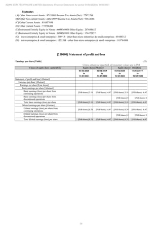 56
ADANI ESTATES PRIVATE LIMITED Standalone Financial Statements for period 01/04/2020 to 31/03/2021
Footnotes
(A) Other Non-current Assets : 87193999 Income Tax Assets (Net) : 27921768
(B) Other Non-current Assets : 220243999 Income Tax Assets (Net) : 94632686
(C) Other Current Assets : 816857698
(D) Other Current Assets : 772706484
(E) Instrument Entirely Equity in Nature : 6094569800 Other Equity : 207688652
(F) Instrument Entirely Equity in Nature : 6094569800 Other Equity : 174472857
(G) - micro enterprise & small enterprise : 266913 - other than micro enterprises & small enterprises : 65448312
(H) - micro enterprise & small enterprise : 1535398 - other than micro enterprises & small enterprises : 183784988
[210000] Statement of profit and loss
Earnings per share [Table] ..(1)
Unless otherwise specified, all monetary values are in INR
Classes of equity share capital [Axis] Equity shares [Member] Equity shares 1 [Member]
01/04/2020
to
31/03/2021
01/04/2019
to
31/03/2020
01/04/2020
to
31/03/2021
01/04/2019
to
31/03/2020
Statement of profit and loss [Abstract]
Earnings per share [Abstract]
Earnings per share [Line items]
Basic earnings per share [Abstract]
Basic earnings (loss) per share from
continuing operations
[INR/shares] 3.18 [INR/shares] -6.97 [INR/shares] 3.18 [INR/shares] -6.97
Basic earnings (loss) per share from
discontinued operations
[INR/shares] 0 [INR/shares] 0
Total basic earnings (loss) per share [INR/shares] 3.18 [INR/shares] -6.97 [INR/shares] 3.18 [INR/shares] -6.97
Diluted earnings per share [Abstract]
Diluted earnings (loss) per share from
continuing operations
[INR/shares] 0.29 [INR/shares] -6.97 [INR/shares] 0.29 [INR/shares] -6.97
Diluted earnings (loss) per share from
discontinued operations
[INR/shares] 0 [INR/shares] 0
Total diluted earnings (loss) per share [INR/shares] 0.29 [INR/shares] -6.97 [INR/shares] 0.29 [INR/shares] -6.97
 