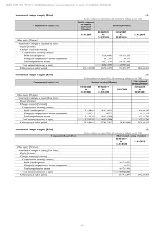 59
ADANI ESTATES PRIVATE LIMITED Standalone Financial Statements for period 01/04/2020 to 31/03/2021
Statement of changes in equity [Table] ..(3)
Unless otherwise specified, all monetary values are in INR
Components of equity [Axis]
Equity component
of financial
instrument
[Member]
Reserves [Member]
31/03/2019
01/04/2020
to
31/03/2021
01/04/2019
to
31/03/2020
31/03/2019
Other equity [Abstract]
Statement of changes in equity [Line items]
Equity [Abstract]
Changes in equity [Abstract]
Comprehensive income [Abstract]
Profit (loss) for period 3,18,04,682 -6,97,39,333
Changes in comprehensive income components 14,11,113 -48,273
Total comprehensive income 3,32,15,795 -6,97,87,606
Total increase (decrease) in equity 3,32,15,795 -6,97,87,606
Other equity at end of period 609,45,69,800 20,76,88,652 17,44,72,857 24,42,60,463
Statement of changes in equity [Table] ..(4)
Unless otherwise specified, all monetary values are in INR
Components of equity [Axis] Retained earnings [Member]
Other retained
earning [Member]
01/04/2020
to
31/03/2021
01/04/2019
to
31/03/2020
31/03/2019
01/04/2020
to
31/03/2021
Other equity [Abstract]
Statement of changes in equity [Line items]
Equity [Abstract]
Changes in equity [Abstract]
Comprehensive income [Abstract]
Profit (loss) for period 3,18,04,682 -6,97,39,333 3,18,04,682
Changes in comprehensive income components 14,11,113 -48,273 14,11,113
Total comprehensive income 3,32,15,795 -6,97,87,606 3,32,15,795
Total increase (decrease) in equity 3,32,15,795 -6,97,87,606 3,32,15,795
Other equity at end of period 20,76,88,652 17,44,72,857 24,42,60,463 20,76,88,652
Statement of changes in equity [Table] ..(5)
Unless otherwise specified, all monetary values are in INR
Components of equity [Axis] Other retained earning [Member]
01/04/2019
to
31/03/2020
31/03/2019
Other equity [Abstract]
Statement of changes in equity [Line items]
Equity [Abstract]
Changes in equity [Abstract]
Comprehensive income [Abstract]
Profit (loss) for period -6,97,39,333
Changes in comprehensive income components -48,273
Total comprehensive income -6,97,87,606
Total increase (decrease) in equity -6,97,87,606
Other equity at end of period 17,44,72,857 24,42,60,463
 