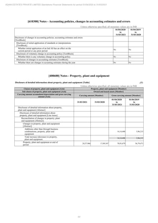64
ADANI ESTATES PRIVATE LIMITED Standalone Financial Statements for period 01/04/2020 to 31/03/2021
[610300] Notes - Accounting policies, changes in accounting estimates and errors
Unless otherwise specified, all monetary values are in INR
01/04/2020
to
31/03/2021
01/04/2019
to
31/03/2020
Disclosure of changes in accounting policies, accounting estimates and errors
[TextBlock]
Disclosure of initial application of standards or interpretations
[TextBlock]
Whether initial application of an Ind AS has an effect on the
current period or any prior period
No No
Disclosure of voluntary change in accounting policy [TextBlock]
Whether there is any voluntary change in accounting policy No No
Disclosure of changes in accounting estimates [TextBlock]
Whether there are changes in acounting estimates during the year No No
[400600] Notes - Property, plant and equipment
Disclosure of detailed information about property, plant and equipment [Table] ..(1)
Unless otherwise specified, all monetary values are in INR
Classes of property, plant and equipment [Axis] Property, plant and equipment [Member]
Sub classes of property, plant and equipment [Axis] Owned and leased assets [Member]
Carrying amount accumulated depreciation and gross carrying
amount [Axis]
Carrying amount [Member] Gross carrying amount [Member]
31/03/2021 31/03/2020
01/04/2020
to
31/03/2021
01/04/2019
to
31/03/2020
Disclosure of detailed information about property,
plant and equipment [Abstract]
Disclosure of detailed information about
property, plant and equipment [Line items]
Reconciliation of changes in property, plant
and equipment [Abstract]
Changes in property, plant and equipment
[Abstract]
Additions other than through business
combinations, property, plant and
equipment
14,14,408 3,96,215
Total increase (decrease) in property,
plant and equipment
14,14,408 3,96,215
Property, plant and equipment at end of
period
24,37,966 17,09,347 70,93,879 56,79,471
 