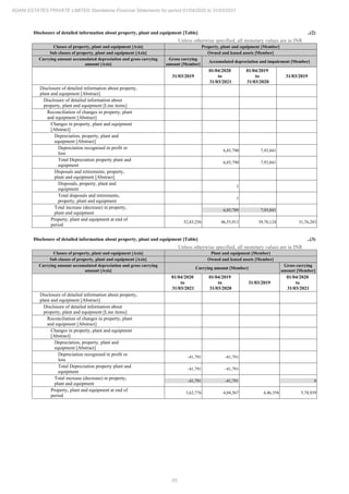65
ADANI ESTATES PRIVATE LIMITED Standalone Financial Statements for period 01/04/2020 to 31/03/2021
Disclosure of detailed information about property, plant and equipment [Table] ..(2)
Unless otherwise specified, all monetary values are in INR
Classes of property, plant and equipment [Axis] Property, plant and equipment [Member]
Sub classes of property, plant and equipment [Axis] Owned and leased assets [Member]
Carrying amount accumulated depreciation and gross carrying
amount [Axis]
Gross carrying
amount [Member]
Accumulated depreciation and impairment [Member]
31/03/2019
01/04/2020
to
31/03/2021
01/04/2019
to
31/03/2020
31/03/2019
Disclosure of detailed information about property,
plant and equipment [Abstract]
Disclosure of detailed information about
property, plant and equipment [Line items]
Reconciliation of changes in property, plant
and equipment [Abstract]
Changes in property, plant and equipment
[Abstract]
Depreciation, property, plant and
equipment [Abstract]
Depreciation recognised in profit or
loss
6,85,790 7,93,841
Total Depreciation property plant and
equipment
6,85,790 7,93,841
Disposals and retirements, property,
plant and equipment [Abstract]
Disposals, property, plant and
equipment
1
Total disposals and retirements,
property, plant and equipment
1
Total increase (decrease) in property,
plant and equipment
6,85,789 7,93,841
Property, plant and equipment at end of
period
52,83,256 46,55,913 39,70,124 31,76,283
Disclosure of detailed information about property, plant and equipment [Table] ..(3)
Unless otherwise specified, all monetary values are in INR
Classes of property, plant and equipment [Axis] Plant and equipment [Member]
Sub classes of property, plant and equipment [Axis] Owned and leased assets [Member]
Carrying amount accumulated depreciation and gross carrying
amount [Axis]
Carrying amount [Member]
Gross carrying
amount [Member]
01/04/2020
to
31/03/2021
01/04/2019
to
31/03/2020
31/03/2019
01/04/2020
to
31/03/2021
Disclosure of detailed information about property,
plant and equipment [Abstract]
Disclosure of detailed information about
property, plant and equipment [Line items]
Reconciliation of changes in property, plant
and equipment [Abstract]
Changes in property, plant and equipment
[Abstract]
Depreciation, property, plant and
equipment [Abstract]
Depreciation recognised in profit or
loss
-41,791 -41,791
Total Depreciation property plant and
equipment
-41,791 -41,791
Total increase (decrease) in property,
plant and equipment
-41,791 -41,791 0
Property, plant and equipment at end of
period
3,62,776 4,04,567 4,46,358 5,78,939
 