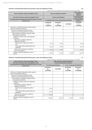 67
ADANI ESTATES PRIVATE LIMITED Standalone Financial Statements for period 01/04/2020 to 31/03/2021
Disclosure of detailed information about property, plant and equipment [Table] ..(6)
Unless otherwise specified, all monetary values are in INR
Classes of property, plant and equipment [Axis] Plant and equipment [Member]
Other plant and
equipment
[Member]
Sub classes of property, plant and equipment [Axis] Owned assets [Member]
Owned and leased
assets [Member]
Carrying amount accumulated depreciation and gross carrying
amount [Axis]
Accumulated depreciation and impairment [Member]
Carrying amount
[Member]
01/04/2020
to
31/03/2021
01/04/2019
to
31/03/2020
31/03/2019
01/04/2020
to
31/03/2021
Disclosure of detailed information about property,
plant and equipment [Abstract]
Disclosure of detailed information about
property, plant and equipment [Line items]
Reconciliation of changes in property, plant
and equipment [Abstract]
Changes in property, plant and equipment
[Abstract]
Depreciation, property, plant and
equipment [Abstract]
Depreciation recognised in profit or
loss
41,791 41,791 -41,791
Total Depreciation property plant and
equipment
41,791 41,791 -41,791
Total increase (decrease) in property,
plant and equipment
41,791 41,791 -41,791
Property, plant and equipment at end of
period
2,16,163 1,74,372 1,32,581 3,62,776
Disclosure of detailed information about property, plant and equipment [Table] ..(7)
Unless otherwise specified, all monetary values are in INR
Classes of property, plant and equipment [Axis] Other plant and equipment [Member]
Sub classes of property, plant and equipment [Axis] Owned and leased assets [Member]
Carrying amount accumulated depreciation and gross carrying
amount [Axis]
Carrying amount [Member] Gross carrying amount [Member]
01/04/2019
to
31/03/2020
31/03/2019
01/04/2020
to
31/03/2021
01/04/2019
to
31/03/2020
Disclosure of detailed information about property,
plant and equipment [Abstract]
Disclosure of detailed information about
property, plant and equipment [Line items]
Reconciliation of changes in property, plant
and equipment [Abstract]
Changes in property, plant and equipment
[Abstract]
Depreciation, property, plant and
equipment [Abstract]
Depreciation recognised in profit or
loss
-41,791
Total Depreciation property plant and
equipment
-41,791
Total increase (decrease) in property,
plant and equipment
-41,791 0 0
Property, plant and equipment at end of
period
4,04,567 4,46,358 5,78,939 5,78,939
 