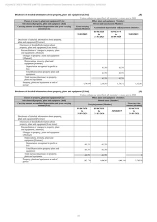 68
ADANI ESTATES PRIVATE LIMITED Standalone Financial Statements for period 01/04/2020 to 31/03/2021
Disclosure of detailed information about property, plant and equipment [Table] ..(8)
Unless otherwise specified, all monetary values are in INR
Classes of property, plant and equipment [Axis] Other plant and equipment [Member]
Sub classes of property, plant and equipment [Axis] Owned and leased assets [Member]
Carrying amount accumulated depreciation and gross carrying
amount [Axis]
Gross carrying
amount [Member]
Accumulated depreciation and impairment [Member]
31/03/2019
01/04/2020
to
31/03/2021
01/04/2019
to
31/03/2020
31/03/2019
Disclosure of detailed information about property,
plant and equipment [Abstract]
Disclosure of detailed information about
property, plant and equipment [Line items]
Reconciliation of changes in property, plant
and equipment [Abstract]
Changes in property, plant and equipment
[Abstract]
Depreciation, property, plant and
equipment [Abstract]
Depreciation recognised in profit or
loss
41,791 41,791
Total Depreciation property plant and
equipment
41,791 41,791
Total increase (decrease) in property,
plant and equipment
41,791 41,791
Property, plant and equipment at end of
period
5,78,939 2,16,163 1,74,372 1,32,581
Disclosure of detailed information about property, plant and equipment [Table] ..(9)
Unless otherwise specified, all monetary values are in INR
Classes of property, plant and equipment [Axis] Other plant and equipment [Member]
Sub classes of property, plant and equipment [Axis] Owned assets [Member]
Carrying amount accumulated depreciation and gross carrying
amount [Axis]
Carrying amount [Member]
Gross carrying
amount [Member]
01/04/2020
to
31/03/2021
01/04/2019
to
31/03/2020
31/03/2019
01/04/2020
to
31/03/2021
Disclosure of detailed information about property,
plant and equipment [Abstract]
Disclosure of detailed information about
property, plant and equipment [Line items]
Reconciliation of changes in property, plant
and equipment [Abstract]
Changes in property, plant and equipment
[Abstract]
Depreciation, property, plant and
equipment [Abstract]
Depreciation recognised in profit or
loss
-41,791 -41,791
Total Depreciation property plant and
equipment
-41,791 -41,791
Total increase (decrease) in property,
plant and equipment
-41,791 -41,791 0
Property, plant and equipment at end of
period
3,62,776 4,04,567 4,46,358 5,78,939
 