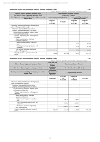 69
ADANI ESTATES PRIVATE LIMITED Standalone Financial Statements for period 01/04/2020 to 31/03/2021
Disclosure of detailed information about property, plant and equipment [Table] ..(10)
Unless otherwise specified, all monetary values are in INR
Classes of property, plant and equipment [Axis] Other plant and equipment [Member]
Sub classes of property, plant and equipment [Axis] Owned assets [Member]
Carrying amount accumulated depreciation and gross carrying
amount [Axis]
Gross carrying amount [Member]
Accumulated depreciation and
impairment [Member]
01/04/2019
to
31/03/2020
31/03/2019
01/04/2020
to
31/03/2021
01/04/2019
to
31/03/2020
Disclosure of detailed information about property,
plant and equipment [Abstract]
Disclosure of detailed information about
property, plant and equipment [Line items]
Reconciliation of changes in property, plant
and equipment [Abstract]
Changes in property, plant and equipment
[Abstract]
Depreciation, property, plant and
equipment [Abstract]
Depreciation recognised in profit or
loss
41,791 41,791
Total Depreciation property plant and
equipment
41,791 41,791
Total increase (decrease) in property,
plant and equipment
0 41,791 41,791
Property, plant and equipment at end of
period
5,78,939 5,78,939 2,16,163 1,74,372
Disclosure of detailed information about property, plant and equipment [Table] ..(11)
Unless otherwise specified, all monetary values are in INR
Classes of property, plant and equipment [Axis]
Other plant and
equipment
[Member]
Furniture and fixtures [Member]
Sub classes of property, plant and equipment [Axis]
Owned assets
[Member]
Owned and leased assets [Member]
Carrying amount accumulated depreciation and gross carrying
amount [Axis]
Accumulated
depreciation and
impairment
[Member]
Carrying amount [Member]
31/03/2019
01/04/2020
to
31/03/2021
01/04/2019
to
31/03/2020
31/03/2019
Disclosure of detailed information about property,
plant and equipment [Abstract]
Disclosure of detailed information about
property, plant and equipment [Line items]
Reconciliation of changes in property, plant
and equipment [Abstract]
Changes in property, plant and equipment
[Abstract]
Depreciation, property, plant and
equipment [Abstract]
Depreciation recognised in profit or
loss
-1,06,511 -1,06,511
Total Depreciation property plant and
equipment
-1,06,511 -1,06,511
Total increase (decrease) in property,
plant and equipment
-1,06,511 -1,06,511
Property, plant and equipment at end of
period
1,32,581 4,63,747 5,70,258 6,76,769
 
