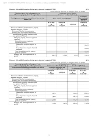 70
ADANI ESTATES PRIVATE LIMITED Standalone Financial Statements for period 01/04/2020 to 31/03/2021
Disclosure of detailed information about property, plant and equipment [Table] ..(12)
Unless otherwise specified, all monetary values are in INR
Classes of property, plant and equipment [Axis] Furniture and fixtures [Member]
Sub classes of property, plant and equipment [Axis] Owned and leased assets [Member]
Carrying amount accumulated depreciation and gross carrying
amount [Axis]
Gross carrying amount [Member]
Accumulated
depreciation and
impairment
[Member]
01/04/2020
to
31/03/2021
01/04/2019
to
31/03/2020
31/03/2019
01/04/2020
to
31/03/2021
Disclosure of detailed information about property,
plant and equipment [Abstract]
Disclosure of detailed information about
property, plant and equipment [Line items]
Reconciliation of changes in property, plant
and equipment [Abstract]
Changes in property, plant and equipment
[Abstract]
Depreciation, property, plant and
equipment [Abstract]
Depreciation recognised in profit or
loss
1,06,511
Total Depreciation property plant and
equipment
1,06,511
Total increase (decrease) in property,
plant and equipment
0 0 1,06,511
Property, plant and equipment at end of
period
9,82,876 9,82,876 9,82,876 5,19,129
Disclosure of detailed information about property, plant and equipment [Table] ..(13)
Unless otherwise specified, all monetary values are in INR
Classes of property, plant and equipment [Axis] Furniture and fixtures [Member]
Sub classes of property, plant and equipment [Axis] Owned and leased assets [Member] Owned assets [Member]
Carrying amount accumulated depreciation and gross carrying
amount [Axis]
Accumulated depreciation and
impairment [Member]
Carrying amount [Member]
01/04/2019
to
31/03/2020
31/03/2019
01/04/2020
to
31/03/2021
01/04/2019
to
31/03/2020
Disclosure of detailed information about property,
plant and equipment [Abstract]
Disclosure of detailed information about
property, plant and equipment [Line items]
Reconciliation of changes in property, plant
and equipment [Abstract]
Changes in property, plant and equipment
[Abstract]
Depreciation, property, plant and
equipment [Abstract]
Depreciation recognised in profit or
loss
1,06,511 -1,06,511 -1,06,511
Total Depreciation property plant and
equipment
1,06,511 -1,06,511 -1,06,511
Total increase (decrease) in property,
plant and equipment
1,06,511 -1,06,511 -1,06,511
Property, plant and equipment at end of
period
4,12,618 3,06,107 4,63,747 5,70,258
 