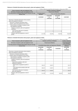 71
ADANI ESTATES PRIVATE LIMITED Standalone Financial Statements for period 01/04/2020 to 31/03/2021
Disclosure of detailed information about property, plant and equipment [Table] ..(14)
Unless otherwise specified, all monetary values are in INR
Classes of property, plant and equipment [Axis] Furniture and fixtures [Member]
Sub classes of property, plant and equipment [Axis] Owned assets [Member]
Carrying amount accumulated depreciation and gross carrying
amount [Axis]
Carrying amount
[Member]
Gross carrying amount [Member]
31/03/2019
01/04/2020
to
31/03/2021
01/04/2019
to
31/03/2020
31/03/2019
Disclosure of detailed information about property,
plant and equipment [Abstract]
Disclosure of detailed information about
property, plant and equipment [Line items]
Reconciliation of changes in property, plant
and equipment [Abstract]
Changes in property, plant and equipment
[Abstract]
Total increase (decrease) in property,
plant and equipment
0 0
Property, plant and equipment at end of
period
6,76,769 9,82,876 9,82,876 9,82,876
Disclosure of detailed information about property, plant and equipment [Table] ..(15)
Unless otherwise specified, all monetary values are in INR
Classes of property, plant and equipment [Axis] Furniture and fixtures [Member] Vehicles [Member]
Sub classes of property, plant and equipment [Axis] Owned assets [Member]
Owned and leased
assets [Member]
Carrying amount accumulated depreciation and gross carrying
amount [Axis]
Accumulated depreciation and impairment [Member]
Carrying amount
[Member]
01/04/2020
to
31/03/2021
01/04/2019
to
31/03/2020
31/03/2019
01/04/2020
to
31/03/2021
Disclosure of detailed information about property,
plant and equipment [Abstract]
Disclosure of detailed information about
property, plant and equipment [Line items]
Reconciliation of changes in property, plant
and equipment [Abstract]
Changes in property, plant and equipment
[Abstract]
Depreciation, property, plant and
equipment [Abstract]
Depreciation recognised in profit or
loss
1,06,511 1,06,511 -38,157
Total Depreciation property plant and
equipment
1,06,511 1,06,511 -38,157
Total increase (decrease) in property,
plant and equipment
1,06,511 1,06,511 -38,157
Property, plant and equipment at end of
period
5,19,129 4,12,618 3,06,107 48,827
 