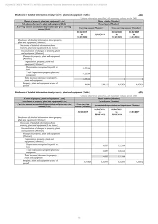 75
ADANI ESTATES PRIVATE LIMITED Standalone Financial Statements for period 01/04/2020 to 31/03/2021
Disclosure of detailed information about property, plant and equipment [Table] ..(22)
Unless otherwise specified, all monetary values are in INR
Classes of property, plant and equipment [Axis] Motor vehicles [Member]
Sub classes of property, plant and equipment [Axis] Owned assets [Member]
Carrying amount accumulated depreciation and gross carrying
amount [Axis]
Carrying amount [Member] Gross carrying amount [Member]
01/04/2019
to
31/03/2020
31/03/2019
01/04/2020
to
31/03/2021
01/04/2019
to
31/03/2020
Disclosure of detailed information about property,
plant and equipment [Abstract]
Disclosure of detailed information about
property, plant and equipment [Line items]
Reconciliation of changes in property, plant
and equipment [Abstract]
Changes in property, plant and equipment
[Abstract]
Depreciation, property, plant and
equipment [Abstract]
Depreciation recognised in profit or
loss
-1,22,168
Total Depreciation property plant and
equipment
-1,22,168
Total increase (decrease) in property,
plant and equipment
-1,22,168 0 0
Property, plant and equipment at end of
period
86,984 2,09,152 6,97,824 6,97,824
Disclosure of detailed information about property, plant and equipment [Table] ..(23)
Unless otherwise specified, all monetary values are in INR
Classes of property, plant and equipment [Axis] Motor vehicles [Member]
Sub classes of property, plant and equipment [Axis] Owned assets [Member]
Carrying amount accumulated depreciation and gross carrying
amount [Axis]
Gross carrying
amount [Member]
Accumulated depreciation and impairment [Member]
31/03/2019
01/04/2020
to
31/03/2021
01/04/2019
to
31/03/2020
31/03/2019
Disclosure of detailed information about property,
plant and equipment [Abstract]
Disclosure of detailed information about
property, plant and equipment [Line items]
Reconciliation of changes in property, plant
and equipment [Abstract]
Changes in property, plant and equipment
[Abstract]
Depreciation, property, plant and
equipment [Abstract]
Depreciation recognised in profit or
loss
38,157 1,22,168
Total Depreciation property plant and
equipment
38,157 1,22,168
Total increase (decrease) in property,
plant and equipment
38,157 1,22,168
Property, plant and equipment at end of
period
6,97,824 6,48,997 6,10,840 4,88,672
 