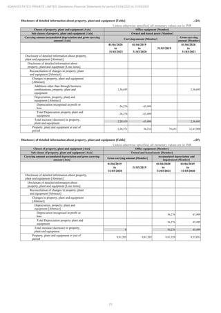 76
ADANI ESTATES PRIVATE LIMITED Standalone Financial Statements for period 01/04/2020 to 31/03/2021
Disclosure of detailed information about property, plant and equipment [Table] ..(24)
Unless otherwise specified, all monetary values are in INR
Classes of property, plant and equipment [Axis] Office equipment [Member]
Sub classes of property, plant and equipment [Axis] Owned and leased assets [Member]
Carrying amount accumulated depreciation and gross carrying
amount [Axis]
Carrying amount [Member]
Gross carrying
amount [Member]
01/04/2020
to
31/03/2021
01/04/2019
to
31/03/2020
31/03/2019
01/04/2020
to
31/03/2021
Disclosure of detailed information about property,
plant and equipment [Abstract]
Disclosure of detailed information about
property, plant and equipment [Line items]
Reconciliation of changes in property, plant
and equipment [Abstract]
Changes in property, plant and equipment
[Abstract]
Additions other than through business
combinations, property, plant and
equipment
2,56,695 2,56,695
Depreciation, property, plant and
equipment [Abstract]
Depreciation recognised in profit or
loss
-36,276 -43,499
Total Depreciation property plant and
equipment
-36,276 -43,499
Total increase (decrease) in property,
plant and equipment
2,20,419 -43,499 2,56,695
Property, plant and equipment at end of
period
2,56,571 36,152 79,651 12,47,900
Disclosure of detailed information about property, plant and equipment [Table] ..(25)
Unless otherwise specified, all monetary values are in INR
Classes of property, plant and equipment [Axis] Office equipment [Member]
Sub classes of property, plant and equipment [Axis] Owned and leased assets [Member]
Carrying amount accumulated depreciation and gross carrying
amount [Axis]
Gross carrying amount [Member]
Accumulated depreciation and
impairment [Member]
01/04/2019
to
31/03/2020
31/03/2019
01/04/2020
to
31/03/2021
01/04/2019
to
31/03/2020
Disclosure of detailed information about property,
plant and equipment [Abstract]
Disclosure of detailed information about
property, plant and equipment [Line items]
Reconciliation of changes in property, plant
and equipment [Abstract]
Changes in property, plant and equipment
[Abstract]
Depreciation, property, plant and
equipment [Abstract]
Depreciation recognised in profit or
loss
36,276 43,499
Total Depreciation property plant and
equipment
36,276 43,499
Total increase (decrease) in property,
plant and equipment
0 36,276 43,499
Property, plant and equipment at end of
period
9,91,205 9,91,205 9,91,329 9,55,053
 