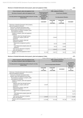 77
ADANI ESTATES PRIVATE LIMITED Standalone Financial Statements for period 01/04/2020 to 31/03/2021
Disclosure of detailed information about property, plant and equipment [Table] ..(26)
Unless otherwise specified, all monetary values are in INR
Classes of property, plant and equipment [Axis] Office equipment [Member]
Sub classes of property, plant and equipment [Axis]
Owned and leased
assets [Member]
Owned assets [Member]
Carrying amount accumulated depreciation and gross carrying
amount [Axis]
Accumulated
depreciation and
impairment
[Member]
Carrying amount [Member]
31/03/2019
01/04/2020
to
31/03/2021
01/04/2019
to
31/03/2020
31/03/2019
Disclosure of detailed information about property,
plant and equipment [Abstract]
Disclosure of detailed information about
property, plant and equipment [Line items]
Reconciliation of changes in property, plant
and equipment [Abstract]
Changes in property, plant and equipment
[Abstract]
Additions other than through business
combinations, property, plant and
equipment
2,56,695
Depreciation, property, plant and
equipment [Abstract]
Depreciation recognised in profit or
loss
-36,276 -43,499
Total Depreciation property plant and
equipment
-36,276 -43,499
Total increase (decrease) in property,
plant and equipment
2,20,419 -43,499
Property, plant and equipment at end of
period
9,11,554 2,56,571 36,152 79,651
Disclosure of detailed information about property, plant and equipment [Table] ..(27)
Unless otherwise specified, all monetary values are in INR
Classes of property, plant and equipment [Axis] Office equipment [Member]
Sub classes of property, plant and equipment [Axis] Owned assets [Member]
Carrying amount accumulated depreciation and gross carrying
amount [Axis]
Gross carrying amount [Member]
Accumulated
depreciation and
impairment
[Member]
01/04/2020
to
31/03/2021
01/04/2019
to
31/03/2020
31/03/2019
01/04/2020
to
31/03/2021
Disclosure of detailed information about property,
plant and equipment [Abstract]
Disclosure of detailed information about
property, plant and equipment [Line items]
Reconciliation of changes in property, plant
and equipment [Abstract]
Changes in property, plant and equipment
[Abstract]
Additions other than through business
combinations, property, plant and
equipment
2,56,695
Depreciation, property, plant and
equipment [Abstract]
Depreciation recognised in profit or
loss
36,276
Total Depreciation property plant and
equipment
36,276
Total increase (decrease) in property,
plant and equipment
2,56,695 0 36,276
Property, plant and equipment at end of
period
12,47,900 9,91,205 9,91,205 9,91,329
 