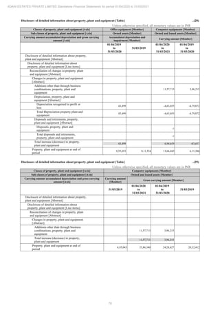 78
ADANI ESTATES PRIVATE LIMITED Standalone Financial Statements for period 01/04/2020 to 31/03/2021
Disclosure of detailed information about property, plant and equipment [Table] ..(28)
Unless otherwise specified, all monetary values are in INR
Classes of property, plant and equipment [Axis] Office equipment [Member] Computer equipments [Member]
Sub classes of property, plant and equipment [Axis] Owned assets [Member] Owned and leased assets [Member]
Carrying amount accumulated depreciation and gross carrying
amount [Axis]
Accumulated depreciation and
impairment [Member]
Carrying amount [Member]
01/04/2019
to
31/03/2020
31/03/2019
01/04/2020
to
31/03/2021
01/04/2019
to
31/03/2020
Disclosure of detailed information about property,
plant and equipment [Abstract]
Disclosure of detailed information about
property, plant and equipment [Line items]
Reconciliation of changes in property, plant
and equipment [Abstract]
Changes in property, plant and equipment
[Abstract]
Additions other than through business
combinations, property, plant and
equipment
11,57,713 3,96,215
Depreciation, property, plant and
equipment [Abstract]
Depreciation recognised in profit or
loss
43,499 -4,63,055 -4,79,872
Total Depreciation property plant and
equipment
43,499 -4,63,055 -4,79,872
Disposals and retirements, property,
plant and equipment [Abstract]
Disposals, property, plant and
equipment
-1
Total disposals and retirements,
property, plant and equipment
-1
Total increase (decrease) in property,
plant and equipment
43,499 6,94,659 -83,657
Property, plant and equipment at end of
period
9,55,053 9,11,554 13,06,045 6,11,386
Disclosure of detailed information about property, plant and equipment [Table] ..(29)
Unless otherwise specified, all monetary values are in INR
Classes of property, plant and equipment [Axis] Computer equipments [Member]
Sub classes of property, plant and equipment [Axis] Owned and leased assets [Member]
Carrying amount accumulated depreciation and gross carrying
amount [Axis]
Carrying amount
[Member]
Gross carrying amount [Member]
31/03/2019
01/04/2020
to
31/03/2021
01/04/2019
to
31/03/2020
31/03/2019
Disclosure of detailed information about property,
plant and equipment [Abstract]
Disclosure of detailed information about
property, plant and equipment [Line items]
Reconciliation of changes in property, plant
and equipment [Abstract]
Changes in property, plant and equipment
[Abstract]
Additions other than through business
combinations, property, plant and
equipment
11,57,713 3,96,215
Total increase (decrease) in property,
plant and equipment
11,57,713 3,96,215
Property, plant and equipment at end of
period
6,95,043 35,86,340 24,28,627 20,32,412
 