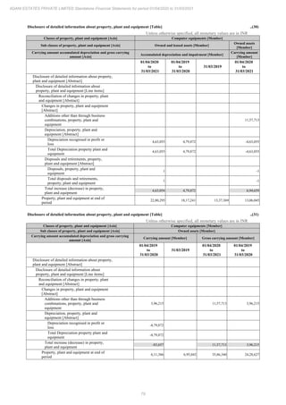79
ADANI ESTATES PRIVATE LIMITED Standalone Financial Statements for period 01/04/2020 to 31/03/2021
Disclosure of detailed information about property, plant and equipment [Table] ..(30)
Unless otherwise specified, all monetary values are in INR
Classes of property, plant and equipment [Axis] Computer equipments [Member]
Sub classes of property, plant and equipment [Axis] Owned and leased assets [Member]
Owned assets
[Member]
Carrying amount accumulated depreciation and gross carrying
amount [Axis]
Accumulated depreciation and impairment [Member]
Carrying amount
[Member]
01/04/2020
to
31/03/2021
01/04/2019
to
31/03/2020
31/03/2019
01/04/2020
to
31/03/2021
Disclosure of detailed information about property,
plant and equipment [Abstract]
Disclosure of detailed information about
property, plant and equipment [Line items]
Reconciliation of changes in property, plant
and equipment [Abstract]
Changes in property, plant and equipment
[Abstract]
Additions other than through business
combinations, property, plant and
equipment
11,57,713
Depreciation, property, plant and
equipment [Abstract]
Depreciation recognised in profit or
loss
4,63,055 4,79,872 -4,63,055
Total Depreciation property plant and
equipment
4,63,055 4,79,872 -4,63,055
Disposals and retirements, property,
plant and equipment [Abstract]
Disposals, property, plant and
equipment
1 -1
Total disposals and retirements,
property, plant and equipment
1 -1
Total increase (decrease) in property,
plant and equipment
4,63,054 4,79,872 6,94,659
Property, plant and equipment at end of
period
22,80,295 18,17,241 13,37,369 13,06,045
Disclosure of detailed information about property, plant and equipment [Table] ..(31)
Unless otherwise specified, all monetary values are in INR
Classes of property, plant and equipment [Axis] Computer equipments [Member]
Sub classes of property, plant and equipment [Axis] Owned assets [Member]
Carrying amount accumulated depreciation and gross carrying
amount [Axis]
Carrying amount [Member] Gross carrying amount [Member]
01/04/2019
to
31/03/2020
31/03/2019
01/04/2020
to
31/03/2021
01/04/2019
to
31/03/2020
Disclosure of detailed information about property,
plant and equipment [Abstract]
Disclosure of detailed information about
property, plant and equipment [Line items]
Reconciliation of changes in property, plant
and equipment [Abstract]
Changes in property, plant and equipment
[Abstract]
Additions other than through business
combinations, property, plant and
equipment
3,96,215 11,57,713 3,96,215
Depreciation, property, plant and
equipment [Abstract]
Depreciation recognised in profit or
loss
-4,79,872
Total Depreciation property plant and
equipment
-4,79,872
Total increase (decrease) in property,
plant and equipment
-83,657 11,57,713 3,96,215
Property, plant and equipment at end of
period
6,11,386 6,95,043 35,86,340 24,28,627
 