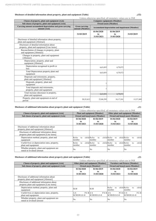 80
ADANI ESTATES PRIVATE LIMITED Standalone Financial Statements for period 01/04/2020 to 31/03/2021
Disclosure of detailed information about property, plant and equipment [Table] ..(32)
Unless otherwise specified, all monetary values are in INR
Classes of property, plant and equipment [Axis] Computer equipments [Member]
Sub classes of property, plant and equipment [Axis] Owned assets [Member]
Carrying amount accumulated depreciation and gross carrying
amount [Axis]
Gross carrying
amount [Member]
Accumulated depreciation and impairment [Member]
31/03/2019
01/04/2020
to
31/03/2021
01/04/2019
to
31/03/2020
31/03/2019
Disclosure of detailed information about property,
plant and equipment [Abstract]
Disclosure of detailed information about
property, plant and equipment [Line items]
Reconciliation of changes in property, plant
and equipment [Abstract]
Changes in property, plant and equipment
[Abstract]
Depreciation, property, plant and
equipment [Abstract]
Depreciation recognised in profit or
loss
4,63,055 4,79,872
Total Depreciation property plant and
equipment
4,63,055 4,79,872
Disposals and retirements, property,
plant and equipment [Abstract]
Disposals, property, plant and
equipment
1
Total disposals and retirements,
property, plant and equipment
1
Total increase (decrease) in property,
plant and equipment
4,63,054 4,79,872
Property, plant and equipment at end of
period
20,32,412 22,80,295 18,17,241 13,37,369
Disclosure of additional information about property plant and equipment [Table] ..(1)
Unless otherwise specified, all monetary values are in INR
Classes of property, plant and equipment [Axis] Plant and equipment [Member] Other plant and equipment [Member]
Sub classes of property, plant and equipment [Axis] Owned and leased assets [Member] Owned and leased assets [Member]
01/04/2020
to
31/03/2021
01/04/2019
to
31/03/2020
01/04/2020
to
31/03/2021
01/04/2019
to
31/03/2020
Disclosure of additional information about
property plant and equipment [Abstract]
Disclosure of additional information about
property plant and equipment [Line items]
Depreciation method, property, plant and
equipment
Refer to child
member
Refer to child
member
Refer to child
member
Refer to child
member
Useful lives or depreciation rates, property,
plant and equipment
Refer to child
member
Refer to child
member
Refer to child
member
Refer to child
member
Whether property, plant and equipment are
stated at revalued amount
No No No No
Disclosure of additional information about property plant and equipment [Table] ..(2)
Unless otherwise specified, all monetary values are in INR
Classes of property, plant and equipment [Axis] Other plant and equipment [Member] Furniture and fixtures [Member]
Sub classes of property, plant and equipment [Axis] Owned assets [Member] Owned and leased assets [Member]
01/04/2020
to
31/03/2021
01/04/2019
to
31/03/2020
01/04/2020
to
31/03/2021
01/04/2019
to
31/03/2020
Disclosure of additional information about
property plant and equipment [Abstract]
Disclosure of additional information about
property plant and equipment [Line items]
Depreciation method, property, plant and
equipment
SLM SLM
Refer to child
member
Refer to child
member
Useful lives or depreciation rates, property,
plant and equipment
A S P E R
SCHEDULE-II
A S P E R
SCHEDULE-II
A S P E R
SCHEDULE-II
A S P E R
SCHEDULE-II
Whether property, plant and equipment are
stated at revalued amount
No No No No
 