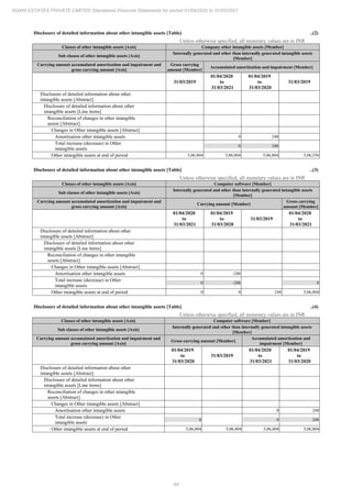 84
ADANI ESTATES PRIVATE LIMITED Standalone Financial Statements for period 01/04/2020 to 31/03/2021
Disclosure of detailed information about other intangible assets [Table] ..(2)
Unless otherwise specified, all monetary values are in INR
Classes of other intangible assets [Axis] Company other intangible assets [Member]
Sub classes of other intangible assets [Axis]
Internally generated and other than internally generated intangible assets
[Member]
Carrying amount accumulated amortization and impairment and
gross carrying amount [Axis]
Gross carrying
amount [Member]
Accumulated amortization and impairment [Member]
31/03/2019
01/04/2020
to
31/03/2021
01/04/2019
to
31/03/2020
31/03/2019
Disclosure of detailed information about other
intangible assets [Abstract]
Disclosure of detailed information about other
intangible assets [Line items]
Reconciliation of changes in other intangible
assets [Abstract]
Changes in Other intangible assets [Abstract]
Amortisation other intangible assets 0 248
Total increase (decrease) in Other
intangible assets
0 248
Other intangible assets at end of period 5,06,804 5,06,804 5,06,804 5,06,556
Disclosure of detailed information about other intangible assets [Table] ..(3)
Unless otherwise specified, all monetary values are in INR
Classes of other intangible assets [Axis] Computer software [Member]
Sub classes of other intangible assets [Axis]
Internally generated and other than internally generated intangible assets
[Member]
Carrying amount accumulated amortization and impairment and
gross carrying amount [Axis]
Carrying amount [Member]
Gross carrying
amount [Member]
01/04/2020
to
31/03/2021
01/04/2019
to
31/03/2020
31/03/2019
01/04/2020
to
31/03/2021
Disclosure of detailed information about other
intangible assets [Abstract]
Disclosure of detailed information about other
intangible assets [Line items]
Reconciliation of changes in other intangible
assets [Abstract]
Changes in Other intangible assets [Abstract]
Amortisation other intangible assets 0 -248
Total increase (decrease) in Other
intangible assets
0 -248 0
Other intangible assets at end of period 0 0 248 5,06,804
Disclosure of detailed information about other intangible assets [Table] ..(4)
Unless otherwise specified, all monetary values are in INR
Classes of other intangible assets [Axis] Computer software [Member]
Sub classes of other intangible assets [Axis]
Internally generated and other than internally generated intangible assets
[Member]
Carrying amount accumulated amortization and impairment and
gross carrying amount [Axis]
Gross carrying amount [Member]
Accumulated amortization and
impairment [Member]
01/04/2019
to
31/03/2020
31/03/2019
01/04/2020
to
31/03/2021
01/04/2019
to
31/03/2020
Disclosure of detailed information about other
intangible assets [Abstract]
Disclosure of detailed information about other
intangible assets [Line items]
Reconciliation of changes in other intangible
assets [Abstract]
Changes in Other intangible assets [Abstract]
Amortisation other intangible assets 0 248
Total increase (decrease) in Other
intangible assets
0 0 248
Other intangible assets at end of period 5,06,804 5,06,804 5,06,804 5,06,804
 