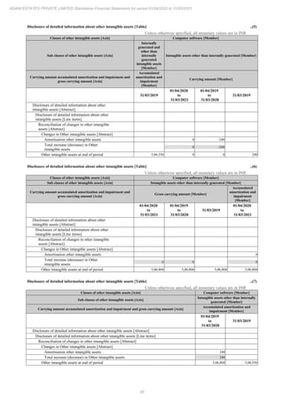 85
ADANI ESTATES PRIVATE LIMITED Standalone Financial Statements for period 01/04/2020 to 31/03/2021
Disclosure of detailed information about other intangible assets [Table] ..(5)
Unless otherwise specified, all monetary values are in INR
Classes of other intangible assets [Axis] Computer software [Member]
Sub classes of other intangible assets [Axis]
Internally
generated and
other than
internally
generated
intangible assets
[Member]
Intangible assets other than internally generated [Member]
Carrying amount accumulated amortization and impairment and
gross carrying amount [Axis]
Accumulated
amortization and
impairment
[Member]
Carrying amount [Member]
31/03/2019
01/04/2020
to
31/03/2021
01/04/2019
to
31/03/2020
31/03/2019
Disclosure of detailed information about other
intangible assets [Abstract]
Disclosure of detailed information about other
intangible assets [Line items]
Reconciliation of changes in other intangible
assets [Abstract]
Changes in Other intangible assets [Abstract]
Amortisation other intangible assets 0 -248
Total increase (decrease) in Other
intangible assets
0 -248
Other intangible assets at end of period 5,06,556 0 0 248
Disclosure of detailed information about other intangible assets [Table] ..(6)
Unless otherwise specified, all monetary values are in INR
Classes of other intangible assets [Axis] Computer software [Member]
Sub classes of other intangible assets [Axis] Intangible assets other than internally generated [Member]
Carrying amount accumulated amortization and impairment and
gross carrying amount [Axis]
Gross carrying amount [Member]
Accumulated
amortization and
impairment
[Member]
01/04/2020
to
31/03/2021
01/04/2019
to
31/03/2020
31/03/2019
01/04/2020
to
31/03/2021
Disclosure of detailed information about other
intangible assets [Abstract]
Disclosure of detailed information about other
intangible assets [Line items]
Reconciliation of changes in other intangible
assets [Abstract]
Changes in Other intangible assets [Abstract]
Amortisation other intangible assets 0
Total increase (decrease) in Other
intangible assets
0 0 0
Other intangible assets at end of period 5,06,804 5,06,804 5,06,804 5,06,804
Disclosure of detailed information about other intangible assets [Table] ..(7)
Unless otherwise specified, all monetary values are in INR
Classes of other intangible assets [Axis] Computer software [Member]
Sub classes of other intangible assets [Axis]
Intangible assets other than internally
generated [Member]
Carrying amount accumulated amortization and impairment and gross carrying amount [Axis]
Accumulated amortization and
impairment [Member]
01/04/2019
to
31/03/2020
31/03/2019
Disclosure of detailed information about other intangible assets [Abstract]
Disclosure of detailed information about other intangible assets [Line items]
Reconciliation of changes in other intangible assets [Abstract]
Changes in Other intangible assets [Abstract]
Amortisation other intangible assets 248
Total increase (decrease) in Other intangible assets 248
Other intangible assets at end of period 5,06,804 5,06,556
 