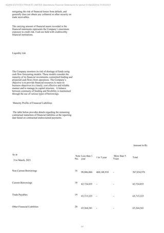 94
ADANI ESTATES PRIVATE LIMITED Standalone Financial Statements for period 01/04/2020 to 31/03/2021
mitigating the risk of financial losses from default, and
generally does not obtain any collateral or other security on
trade receivables.
The carrying amount of financial assets recorded in the
financial statements represents the Company’s maximum
exposure to credit risk. Cash are held with creditworthy
financial institutions.
Liquidity risk
The Company monitors its risk of shortage of funds using
cash flow forecasting models. These models consider the
maturity of its financial investments, committed funding and
projected cash flows from operations. The Company’s
objective is to provide financial resources to meet its
business objectives in a timely, cost effective and reliable
manner and to manage its capital structure. A balance
between continuity of funding and flexibility is maintained
through the use of various types of borrowings.
Maturity Profile of Financial Liabilities
The table below provides details regarding the remaining
contractual maturities of financial liabilities at the reporting
date based on contractual undiscounted payments.
Amount in Rs.
As at
31st March, 2021
Note
No.
Less than 1
year
1 to 5 year
More than 5
Years
Total
Non Current Borrowings 16
98,886,066 468,148,910 - 567,034,976
Current Borrowings 18
82,724,855 - - 82,724,855
Trade Payables 19
65,715,225 - - 65,715,225
Other Financial Liabilities 20
65,364,341 - - 65,364,341
 
