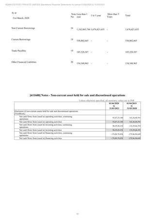 95
ADANI ESTATES PRIVATE LIMITED Standalone Financial Statements for period 01/04/2020 to 31/03/2021
As at
31st March, 2020
Note
No.
Less than 1
year
1 to 5 year
More than 5
Years
Total
Non Current Borrowings 16
1,162,865,744 1,676,421,655 - 1,676,421,655
Current Borrowings 18
538,002,665 - - 538,002,665
Trade Payables 19
185,320,387 - - 185,320,387
Other Financial Liabilities 20
154,348,965 - - 154,348,965
[611600] Notes - Non-current asset held for sale and discontinued operations
Unless otherwise specified, all monetary values are in INR
01/04/2020
to
31/03/2021
01/04/2019
to
31/03/2020
Disclosure of non-current assets held for sale and discontinued operations
[TextBlock]
Net cash flows from (used in) operating activities, continuing
operations
92,07,25,100 142,26,68,591
Net cash flows from (used in) operating activities 92,07,25,100 142,26,68,591
Net cash flows from (used in) investing activities, continuing
operations
90,29,49,238 135,29,46,393
Net cash flows from (used in) investing activities 90,29,49,238 135,29,46,393
Net cash flows from (used in) financing activities, continuing
operations
-178,80,70,858 -279,86,96,649
Net cash flows from (used in) financing activities -178,80,70,858 -279,86,96,649
 
