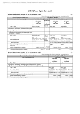 96
ADANI ESTATES PRIVATE LIMITED Standalone Financial Statements for period 01/04/2020 to 31/03/2021
[400100] Notes - Equity share capital
Disclosure of shareholding more than five per cent in company [Table] ..(1)
Unless otherwise specified, all monetary values are in INR
Classes of equity share capital [Axis] Equity shares 1 [Member]
Name of shareholder [Axis] Name of shareholder [Member] Shareholder 1 [Member]
01/04/2020
to
31/03/2021
01/04/2019
to
31/03/2020
01/04/2020
to
31/03/2021
01/04/2019
to
31/03/2020
Type of share EQUITY SHARE
EQUITY
SHARE
equity shares equity shares
Disclosure of shareholding more than five per cent in
company [Abstract]
Disclosure of shareholding more than five per cent
in company [LineItems]
Type of share EQUITY SHARE
EQUITY
SHARE
equity shares equity shares
Name of shareholder
A D A N I
INFRASTRUCTURE AND
DEVELOPERS PRIVATE
LIMITED
Refer to
c h i l d
member
A D A N I
INFRASTRUCTURE
AND DEVELOPERS
PRIVATE LIMITED
A D A N I
INFRASTRUCTURE
AND DEVELOPERS
PRIVATE LIMITED
CIN of shareholder U45201GJ2006PTC066449 U45201GJ2006PTC066449
Country of incorporation or residence of
shareholder
INDIA INDIA
Number of shares held in company [shares] 1,00,00,000
[shares]
1,00,00,000
[shares] 75,00,000 [shares] 75,00,000
Percentage of shareholding in company 100.00% 100.00% 75.00% 75.00%
Disclosure of shareholding more than five per cent in company [Table] ..(2)
Unless otherwise specified, all monetary values are in INR
Classes of equity share capital [Axis] Equity shares 1 [Member]
Name of shareholder [Axis] Shareholder 2 [Member]
01/04/2020
to
31/03/2021
01/04/2019
to
31/03/2020
Type of share equity shares equity shares
Disclosure of shareholding more than five per cent in company [Abstract]
Disclosure of shareholding more than five per cent in company [LineItems]
Type of share equity shares equity shares
Name of shareholder
R E A L D E A L
DEVELOPERS PRIVATE
LIMITED
R E A L D E A L
DEVELOPERS PRIVATE
LIMITED
CIN of shareholder U45400MH2007PTC171102 U45400MH2007PTC171102
Country of incorporation or residence of shareholder INDIA INDIA
Number of shares held in company [shares] 25,00,000 [shares] 25,00,000
Percentage of shareholding in company 25.00% 25.00%
 
