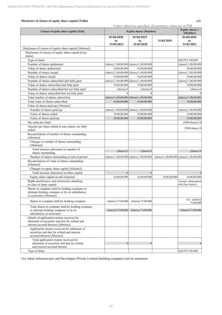 97
ADANI ESTATES PRIVATE LIMITED Standalone Financial Statements for period 01/04/2020 to 31/03/2021
Disclosure of classes of equity share capital [Table] ..(1)
Unless otherwise specified, all monetary values are in INR
Classes of equity share capital [Axis] Equity shares [Member]
Equity shares 1
[Member]
01/04/2020
to
31/03/2021
01/04/2019
to
31/03/2020
31/03/2019
01/04/2020
to
31/03/2021
Disclosure of classes of equity share capital [Abstract]
Disclosure of classes of equity share capital [Line
items]
Type of share EQUITY SHARE
Number of shares authorised [shares] 1,00,00,000 [shares] 1,00,00,000 [shares] 1,00,00,000
Value of shares authorised 10,00,00,000 10,00,00,000 10,00,00,000
Number of shares issued [shares] 1,00,00,000 [shares] 1,00,00,000 [shares] 1,00,00,000
Value of shares issued 10,00,00,000 10,00,00,000 10,00,00,000
Number of shares subscribed and fully paid [shares] 1,00,00,000 [shares] 1,00,00,000 [shares] 1,00,00,000
Value of shares subscribed and fully paid 10,00,00,000 10,00,00,000 10,00,00,000
Number of shares subscribed but not fully paid [shares] 0 [shares] 0 [shares] 0
Value of shares subscribed but not fully paid 0 0 0
Total number of shares subscribed [shares] 1,00,00,000 [shares] 1,00,00,000 [shares] 1,00,00,000
Total value of shares subscribed 10,00,00,000 10,00,00,000 10,00,00,000
Value of shares paid-up [Abstract]
Number of shares paid-up [shares] 1,00,00,000 [shares] 1,00,00,000 [shares] 1,00,00,000
Value of shares called 10,00,00,000 10,00,00,000 10,00,00,000
Value of shares paid-up 10,00,00,000 10,00,00,000 10,00,00,000
Par value per share [INR/shares] 10
Amount per share called in case shares not fully
called
[INR/shares] 0
Reconciliation of number of shares outstanding
[Abstract]
Changes in number of shares outstanding
[Abstract]
Total increase (decrease) in number of
shares outstanding
[shares] 0 [shares] 0 [shares] 0
Number of shares outstanding at end of period [shares] 1,00,00,000 [shares] 1,00,00,000 [shares] 1,00,00,000 [shares] 1,00,00,000
Reconciliation of value of shares outstanding
[Abstract]
Changes in equity share capital [Abstract]
Total increase (decrease) in share capital 0 0 0
Equity share capital at end of period 10,00,00,000 10,00,00,000 10,00,00,000 10,00,00,000
Rights preferences and restrictions attaching
to class of share capital
Textual information
(44) [See below]
Shares in company held by holding company or
ultimate holding company or by its subsidiaries
or associates [Abstract]
Shares in company held by holding company [shares] 75,00,000 [shares] 75,00,000
(A) [shares]
75,00,000
Total shares in company held by holding company
or ultimate holding company or by its
subsidiaries or associates
[shares] 75,00,000 [shares] 75,00,000 [shares] 75,00,000
Details of application money received for
allotment of securities and due for refund and
interest accrued thereon [Abstract]
Application money received for allotment of
securities and due for refund and interest
accrued thereon [Abstract]
Total application money received for
allotment of securities and due for refund
and interest accrued thereon
0 0 0
Type of share EQUITY SHARE
(A) Adani Infrastructure and Developers Private Limited (holding company) and its nominees
 