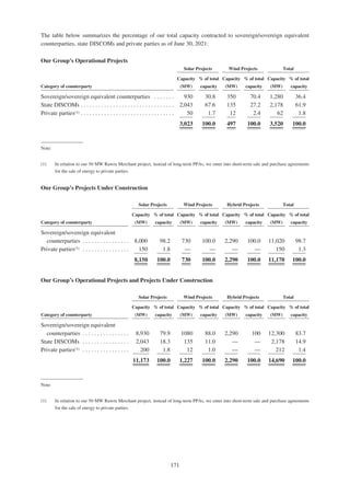 Adani Green Energy Limited Offering Circular.pdf