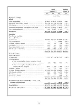 Audited Unaudited
As at March 31, As at June 30,
2019 2020 2021 2021
(Rs. in Million)
Equity and Liabilities
Equity
Equity Share Capital . . . . . . . . . . . . . . . . . . . . . . . . . . . . . . . . . . . . 15,640.1 15,640.1 15,640.1 15,640.1
Instruments entirely equity in nature . . . . . . . . . . . . . . . . . . . . . . . 10,933.4 15,933.4 13,391.4 13,391.4
Other Equity . . . . . . . . . . . . . . . . . . . . . . . . . . . . . . . . . . . . . . . . . . (7,240.0) (8,007.9) (7,031.4) (5,124.2)
Total Equity attributable to equity holders of the parent . . . . . . . . 19,333.5 23,565.6 22,000.1 23,907.3
Non-Controlling Interests . . . . . . . . . . . . . . . . . . . . . . . . . . . . . . . . (11.0) (458.3) (738.3) —
Total Equity . . . . . . . . . . . . . . . . . . . . . . . . . . . . . . . . . . . . . . . . . 19,322.5 23,107.3 21,261.8 23,907.3
Liabilities
Non-Current Liabilities
Financial Liabilities
(i) Borrowings . . . . . . . . . . . . . . . . . . . . . . . . . . . . . . . . . . . . . . . . 99,481.1 129,650.0 197,464.9 217,557.3
(ii) Lease Liabilities . . . . . . . . . . . . . . . . . . . . . . . . . . . . . . . . . . . . — — 3,044.4 2,914.6
(iii) Other Financial Liabilities . . . . . . . . . . . . . . . . . . . . . . . . . . . . 313.7 0.3 22.4 150.9
Provisions . . . . . . . . . . . . . . . . . . . . . . . . . . . . . . . . . . . . . . . . . . . . 100.1 148.0 212.0 212.0
Deferred tax liabilities (net) . . . . . . . . . . . . . . . . . . . . . . . . . . . . . . 4.6 14.6 293.1 569.7
Other Non-Current Liabilities . . . . . . . . . . . . . . . . . . . . . . . . . . . . 367.9 1,177.1 5,647.1 5,106.4
100,267.4 130,990.0 206,683.9 226,510.9
Current Liabilities
Financial Liabilities
(i) Borrowings . . . . . . . . . . . . . . . . . . . . . . . . . . . . . . . . . . . . . . . . 7,422.2 11,150.3 41,277.2 47,445.6
(ii) Trade payables
(a) Total outstanding dues of micro enterprises & small
enterprises . . . . . . . . . . . . . . . . . . . . . . . . . . . . . . . . . . . . . . 6.3 325.4 103.8 56.1
(b) Total outstanding dues of creditors other than micro
enterprises & small enterprises . . . . . . . . . . . . . . . . . . . . . . 1,606.1 1,429.1 1,178.9 1,163.0
(iii) Lease Liabilities . . . . . . . . . . . . . . . . . . . . . . . . . . . . . . . . . . . — — 310.2 301.3
(iv) Other Financial Liabilities . . . . . . . . . . . . . . . . . . . . . . . . . . . . 17,631.2 16,852.4 13,662.2 7,916.5
Other Current Liabilities . . . . . . . . . . . . . . . . . . . . . . . . . . . . . . . . 271.4 356.1 1,287.1 3,128.2
Provisions . . . . . . . . . . . . . . . . . . . . . . . . . . . . . . . . . . . . . . . . . . . . 52.9 40.8 59.1 61.4
Current Tax Liabilities . . . . . . . . . . . . . . . . . . . . . . . . . . . . . . . . . . — — 83.6 12.6
26,990.1 30,154.1 57,962.1 60,084.7
Liabilities Directly Associated with Non-Current Assets
classified as Held for Sale . . . . . . . . . . . . . . . . . . . . . . . . . . . . — — 1,307.3 3,913.0
Total Liabilities . . . . . . . . . . . . . . . . . . . . . . . . . . . . . . . . . . . . . . . 127,257.5 161,144.1 265,953.3 290,508.6
Total Equity and Liabilities . . . . . . . . . . . . . . . . . . . . . . . . . . . . . 146,580.0 184,251.4 287,215.1 314,415.9
10
 