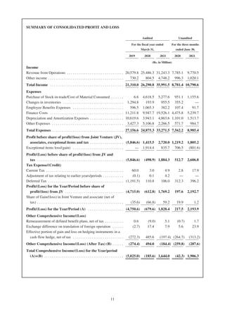 SUMMARY OF CONSOLIDATED PROFIT AND LOSS
Audited Unaudited
For the fiscal year ended
March 31,
For the three months
ended June 30,
2019 2020 2021 2020 2021
(Rs. in Million)
Income
Revenue from Operations . . . . . . . . . . . . . . . . . . . . . . . . . . . . . . 20,579.8 25,486.3 31,243.3 7,785.1 9,770.5
Other income . . . . . . . . . . . . . . . . . . . . . . . . . . . . . . . . . . . . . . . . 730.2 804.5 4,748.2 996.3 1,020.1
Total Income . . . . . . . . . . . . . . . . . . . . . . . . . . . . . . . . . . . . . . . 21,310.0 26,290.8 35,991.5 8,781.4 10,790.6
Expenses
Purchase of Stock-in-trade/Cost of Material Consumed . . . . . . . 6.6 4,618.5 5,277.6 951.1 1,155.6
Changes in inventories . . . . . . . . . . . . . . . . . . . . . . . . . . . . . . . . 1,294.8 193.9 955.5 355.2 —
Employee Benefits Expenses . . . . . . . . . . . . . . . . . . . . . . . . . . . 596.5 1,065.3 382.2 107.4 91.7
Finance Costs . . . . . . . . . . . . . . . . . . . . . . . . . . . . . . . . . . . . . . . 11,211.8 9,947.7 19,526.1 4,475.8 5,239.7
Depreciation and Amortization Expenses . . . . . . . . . . . . . . . . . . 10,619.6 3,943.1 4,863.6 1,101.0 1,513.7
Other Expenses . . . . . . . . . . . . . . . . . . . . . . . . . . . . . . . . . . . . . . 3,427.3 5,106.8 2,266.5 571.7 984.7
Total Expenses . . . . . . . . . . . . . . . . . . . . . . . . . . . . . . . . . . . . . . 27,156.6 24,875.3 33,271.5 7,562.2 8,985.4
Profit before share of profit/(loss) from Joint Venture (JV),
associates, exceptional items and tax . . . . . . . . . . . . . . . . . . (5,846.6) 1,415.5 2,720.0 1,219.2 1,805.2
Exceptional items loss/(gain) . . . . . . . . . . . . . . . . . . . . . . . . . . . — 1,914.4 835.7 706.5 (801.6)
Profit/(Loss) before share of profit/(loss) from JV and
tax . . . . . . . . . . . . . . . . . . . . . . . . . . . . . . . . . . . . . . . . . . . . . . (5,846.6) (498.9) 1,884.3 512.7 2,606.8
Tax Expense/(Credit)
Current Tax . . . . . . . . . . . . . . . . . . . . . . . . . . . . . . . . . . . . . . . . . 60.0 3.0 4.9 2.8 17.9
Adjustment of tax relating to earlier years/periods . . . . . . . . . . . (0.1) 0.1 4.2 — —
Deferred Tax . . . . . . . . . . . . . . . . . . . . . . . . . . . . . . . . . . . . . . . . (1,191.5) 110.8 106.0 312.3 396.2
Profit/(Loss) for the Year/Period before share of
profit/(loss) from JV . . . . . . . . . . . . . . . . . . . . . . . . . . . . . . . (4,715.0) (612.8) 1,769.2 197.6 2,192.7
Share of Gain/(loss) in Joint Venture and associate (net of
tax) . . . . . . . . . . . . . . . . . . . . . . . . . . . . . . . . . . . . . . . . . . . . . . (35.6) (66.8) 59.2 19.9 1.2
Profit/(Loss) for the Year/Period (A) . . . . . . . . . . . . . . . . . . . (4,750.6) (679.6) 1,828.4 217.5 2,193.9
Other Comprehensive Income/(Loss)
Remeasurement of defined benefit plans, net of tax . . . . . . . . . . 0.6 (9.0) 5.1 (0.7) 1.7
Exchange difference on translation of foreign operation . . . . . . (2.7) 17.4 7.9 5.6 23.9
Effective portion of gain and loss on hedging instruments in a
cash flow hedge, net of tax . . . . . . . . . . . . . . . . . . . . . . . . . . . (272.3) 485.6 (197.4) (264.7) (313.2)
Other Comprehensive Income/(Loss) (After Tax) (B) . . . . . . (274.4) 494.0 (184.4) (259.8) (287.6)
Total Comprehensive Income/(Loss) for the Year/period
(A)+(B) . . . . . . . . . . . . . . . . . . . . . . . . . . . . . . . . . . . . . . . . . . (5,025.0) (185.6) 1,644.0 (42.3) 1,906.3
11
 