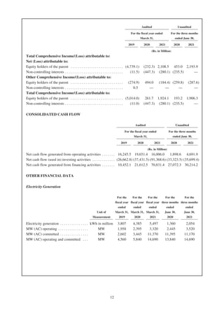 Audited Unaudited
For the fiscal year ended
March 31,
For the three months
ended June 30,
2019 2020 2021 2020 2021
(Rs. in Million)
Total Comprehensive Income/(Loss) attributable to:
Net (Loss) attributable to:
Equity holders of the parent . . . . . . . . . . . . . . . . . . . . . . . . . . . . (4,739.1) (232.3) 2,108.5 453.0 2,193.9
Non-controlling interests . . . . . . . . . . . . . . . . . . . . . . . . . . . . . . . (11.5) (447.3) (280.1) (235.5) —
Other Comprehensive Income/(Loss) attributable to:
Equity holders of the parent . . . . . . . . . . . . . . . . . . . . . . . . . . . . (274.9) 494.0 (184.4) (259.8) (287.6)
Non-controlling interests . . . . . . . . . . . . . . . . . . . . . . . . . . . . . . . 0.5 — — — —
Total Comprehensive Income/(Loss) attributable to:
Equity holders of the parent . . . . . . . . . . . . . . . . . . . . . . . . . . . . (5,014.0) 261.7 1,924.1 193.2 1,906.3
Non-controlling interests . . . . . . . . . . . . . . . . . . . . . . . . . . . . . . . (11.0) (447.3) (280.1) (235.5) —
CONSOLIDATED CASH FLOW
Audited Unaudited
For the fiscal year ended
March 31,
For the three months
ended June 30,
2019 2020 2021 2020 2021
(Rs. in Million)
Net cash flow generated from operating activities . . . . . . . 16,245.5 19,651.4 16,006.0 1,898.6 4,691.9
Net cash flow (used in) investing activities . . . . . . . . . . . . (26,662.8) (37,431.5) (91,368.6) (33,323.5) (35,699.4)
Net cash flow generated from financing activities . . . . . . . 10,452.1 21,612.5 70,831.4 27,072.3 30,214.2
OTHER FINANCIAL DATA
Electricity Generation
Unit of
Measurement
For the
fiscal year
ended
March 31,
2019
For the
fiscal year
ended
March 31,
2020
For the
fiscal year
ended
March 31,
2021
For the
three months
ended
June 30,
2020
For the
three months
ended
June 30,
2021
Electricity generation . . . . . . . . . . . . . . . kWh in million 3,807 4,385 5,497 1,360 2,054
MW (AC) operating . . . . . . . . . . . . . . . . MW 1,958 2,395 3,320 2,445 3,520
MW (AC) committed . . . . . . . . . . . . . . . MW 2,602 3,445 11,370 11,395 11,170
MW (AC) operating and committed . . . MW 4,560 5,840 14,690 13,840 14,690
12
 