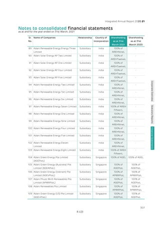 Adani Green Energy Limited Offering Circular.pdf
