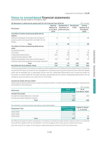 Adani Green Energy Limited Offering Circular.pdf
