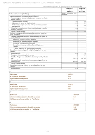 Adani Infra (India) 2021 Annual Report.pdf