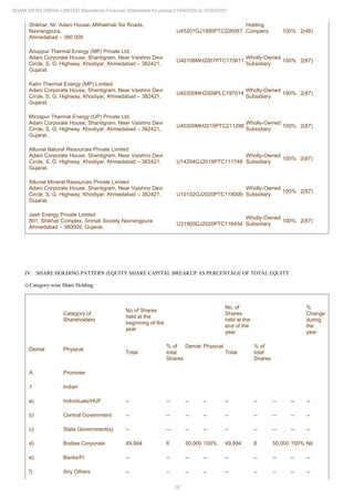 16
ADANI INFRA (INDIA) LIMITED Standalone Financial Statements for period 01/04/2020 to 31/03/2021
Shikhar, Nr. Adani House, Mithakhali Six Roads,
Navrangpura,
Ahmedabad – 380 009
U45201GJ1995PTC026067
Holding
Company 100% 2(46)
Anuppur Thermal Energy (MP) Private Ltd.
Adani Corporate House, Shantigram, Near Vaishno Devi
Circle, S. G. Highway, Khodiyar, Ahmedabad – 382421,
Gujarat.
U40108MH2007PTC170611
Wholly-Owned
Subsidiary
100% 2(87)
Katni Thermal Energy (MP) Limited
Adani Corporate House, Shantigram, Near Vaishno Devi
Circle, S. G. Highway, Khodiyar, Ahmedabad – 382421,
Gujarat.
U40300MH2009PLC197014
Wholly-Owned
Subsidiary
100% 2(87)
Mirzapur Thermal Energy (UP) Private Ltd.
Adani Corporate House, Shantigram, Near Vaishno Devi
Circle, S. G. Highway, Khodiyar, Ahmedabad – 382421,
Gujarat.
U40300MH2010PTC211286
Wholly-Owned
Subsidiary
100% 2(87)
Alluvial Natural Resources Private Limited
Adani Corporate House, Shantigram, Near Vaishno Devi
Circle, S. G. Highway, Khodiyar, Ahmedabad – 382421,
Gujarat.
U14294GJ2019PTC111748
Wholly-Owned
Subsidiary
100% 2(87)
Alluvial Mineral Resources Private Limited
Adani Corporate House, Shantigram, Near Vaishno Devi
Circle, S. G. Highway, Khodiyar, Ahmedabad – 382421,
Gujarat.
U10102GJ2020PTC118009
Wholly-Owned
Subsidiary
100% 2(87)
Jash Energy Private Limited
801, Shikhar Complex, Srimali Society Navrangpura
Ahmedabad – 380009, Gujarat.
U31900GJ2020PTC116454
Wholly-Owned
Subsidiary
100% 2(87)
IV. SHARE HOLDING PATTERN (EQUITY SHARE CAPITAL BREAKUP AS PERCENTAGE OF TOTAL EQUITY
i) Category-wise Share Holding
Category of
Shareholders
No of Shares
held at the
beginning of the
year
No. of
Shares
held at the
end of the
year
%
Change
during
the
year
Demat Physical
Total
% of
total
Shares
Demat Physical
Total
% of
total
Shares
A. Promoter
1 Indian
a) Individuals/HUF -- -- -- -- -- -- -- -- --
b) Central Government -- -- -- -- -- -- -- -- --
c) State Government(s) -- -- -- -- -- -- -- -- --
d) Bodies Corporate 49,994 6 50,000 100% 49,994 6 50,000 100% Nil
e) Banks/FI -- -- -- -- -- -- -- -- --
f) Any Others -- -- -- -- -- -- -- -- --
 