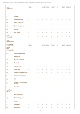 17
ADANI INFRA (INDIA) LIMITED Standalone Financial Statements for period 01/04/2020 to 31/03/2021
Sub
Total(A)(1)
49,994 6 50,000 100% 49,994 6 50,000 100% Nil
2 Foreign
a) NRIs-Individuals -- -- -- -- -- -- -- -- --
b) Other-Individuals -- -- -- -- -- -- -- -- --
c) Bodies Corporate -- -- -- -- -- -- -- -- --
d) Banks/FI -- -- -- -- -- -- -- -- --
e) Any Other -- -- -- -- -- -- -- -- --
Sub
Total(A)(2)
-- -- -- -- -- -- -- -- --
Total
Shareholding
of Promoter
and Promoter
Group
(A)=
(A)(1)+(A)(2)
49,994 6 50,000 100% 49,994 6 50,000 100% Nil
B. Public shareholding
1 Institutions
a) Mutual Funds/UTI -- -- -- -- -- -- -- -- --
b) Banks/FI -- -- -- -- -- -- -- -- --
c) Central Govt. -- -- -- -- -- -- -- -- --
d) State Govt. -- -- -- -- -- -- -- -- --
e) Venture Capital Funds -- -- -- -- -- -- -- -- --
f) Insurance Companies -- -- -- -- -- -- -- -- --
g) FII -- -- -- -- -- -- -- -- --
h)
Foreign Venture Capital
Funds
-- -- -- -- -- -- -- -- --
i) Any Other -- -- -- -- -- -- -- -- --
Sub-Total
(B)(1)
2 Non-institutions
a) Bodies Corporate -- -- -- -- -- -- -- -- --
I Indian -- -- -- -- -- -- -- -- --
Ii Overseas -- -- -- -- -- -- -- -- --
b) Individuals -- -- -- -- -- -- -- -- --
 