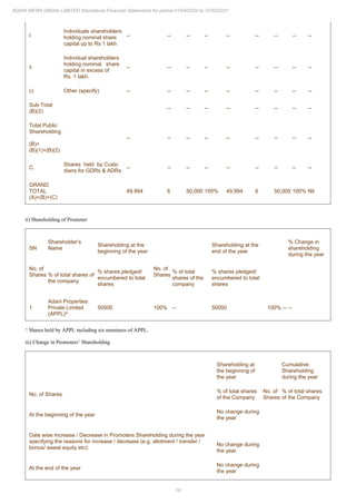 18
ADANI INFRA (INDIA) LIMITED Standalone Financial Statements for period 01/04/2020 to 31/03/2021
I
Individuals shareholders
holding nominal share
capital up to Rs 1 lakh
-- -- -- -- -- -- -- -- --
ii
Individual shareholders
holding nominal share
capital in excess of
Rs. 1 lakh.
-- -- -- -- -- -- -- -- --
c) Other (specify) -- -- -- -- -- -- -- -- --
Sub-Total
(B)(2)
-- -- -- -- -- -- -- --
Total Public
Shareholding
(B)=
(B)(1)+(B)(2)
-- -- -- -- -- -- -- -- --
C.
Shares held by Custo
dians for GDRs & ADRs
-- -- -- -- -- -- -- -- --
GRAND
TOTAL
(A)+(B)+(C)
49,994 6 50,000 100% 49,994 6 50,000 100% Nil
ii) Shareholding of Promoter
SN
Shareholder’s
Name
Shareholding at the
beginning of the year
Shareholding at the
end of the year
% Change in
shareholding
during the year
No. of
Shares % of total shares of
the company
% shares pledged/
encumbered to total
shares
No. of
Shares
% of total
shares of the
company
% shares pledged/
encumbered to total
shares
1
Adani Properties
Private Limited
(APPL)^
50000 100% -- 50000 100% -- --
^ Shares held by APPL including six nominees of APPL.
iii) Change in Promoters’ Shareholding
Shareholding at
the beginning of
the year
Cumulative
Shareholding
during the year
No. of Shares
% of total shares
of the Company
No. of
Shares
% of total shares
of the Company
At the beginning of the year
No change during
the year
Date wise Increase / Decrease in Promoters Shareholding during the year
specifying the reasons for increase / decrease (e.g. allotment / transfer /
bonus/ sweat equity etc):
No change during
the year
At the end of the year
No change during
the year
 