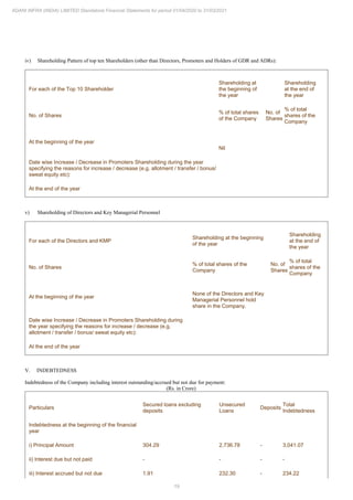 19
ADANI INFRA (INDIA) LIMITED Standalone Financial Statements for period 01/04/2020 to 31/03/2021
iv) Shareholding Pattern of top ten Shareholders (other than Directors, Promoters and Holders of GDR and ADRs):
For each of the Top 10 Shareholder
Shareholding at
the beginning of
the year
Shareholding
at the end of
the year
No. of Shares
% of total shares
of the Company
No. of
Shares
% of total
shares of the
Company
At the beginning of the year
Nil
Date wise Increase / Decrease in Promoters Shareholding during the year
specifying the reasons for increase / decrease (e.g. allotment / transfer / bonus/
sweat equity etc):
At the end of the year
v) Shareholding of Directors and Key Managerial Personnel
For each of the Directors and KMP
Shareholding at the beginning
of the year
Shareholding
at the end of
the year
No. of Shares
% of total shares of the
Company
No. of
Shares
% of total
shares of the
Company
At the beginning of the year
None of the Directors and Key
Managerial Personnel hold
share in the Company.
Date wise Increase / Decrease in Promoters Shareholding during
the year specifying the reasons for increase / decrease (e.g.
allotment / transfer / bonus/ sweat equity etc):
At the end of the year
V. INDEBTEDNESS
Indebtedness of the Company including interest outstanding/accrued but not due for payment:
(Rs. in Crore)
Particulars
Secured loans excluding
deposits
Unsecured
Loans
Deposits
Total
Indebtedness
Indebtedness at the beginning of the financial
year
i) Principal Amount 304.29 2,736.78 - 3,041.07
ii) Interest due but not paid - - - -
iii) Interest accrued but not due 1.91 232.30 - 234.22
 