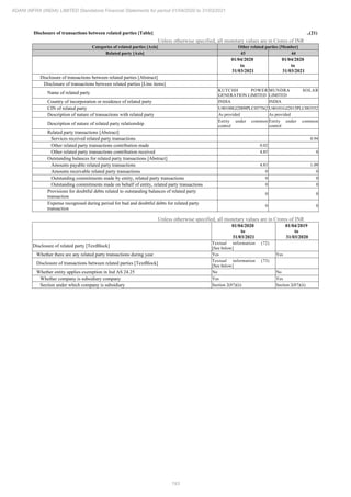 Adani Infra (India) 2021 Annual Report.pdf