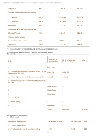 20
ADANI INFRA (INDIA) LIMITED Standalone Financial Statements for period 01/04/2020 to 31/03/2021
Total (i+ii+iii) 306.21 2,969.08 - 3,275.29
Change in Indebtedness during the financial
year
- - - -
· Addition 550.31 19,883.68 - 20,434.00
· Reduction 656.70 20,535.48 - 21,192.18
Net Change 199.82 2,317.29 - 2,517.11
Indebtedness at the end of the financial year - - - -
i) Principal Amount 197.91 2,084.99 - 2,282.89
ii) Interest due but not paid - - - -
iii) Interest accrued but not due 1.13 252.51 - 253.64
Total (i+ii+iii) 199.03 2,337.50 - 2,536.53
VI. REMUNERATION OF DIRECTORS AND KEY MANAGERIAL PERSONNEL
A. Remuneration to Managing Director, Whole-time Directors and/or Manager:
(Rs. in Crore)
Sr No
Particulars of
Remuneration
Mr. K. S. Nagendra,
Whole-time Director
Total
Amount
1 Gross salary
a) Salary as per provisions contained in section 17(1) of
the Income-tax Act, 1961
95,60,335 95,60,335
b) Value of perquisites u/s 17(2) Income-tax Act, 1961 4,25,352 4,25,352
c) Profits in lieu of salary under section 17(3) Income-tax
Act, 1961
- -
2 Stock Option - - -
3 Sweat Equity - -
4 Commission - -
- as % of profit - -
- others, specify - -
5 Others, etc. - -
Total (A) 99,85,687 99,85,687
B. Remuneration to other Directors:
(Rs. in Lakhs)
Particulars of Remuneration Mr. Mukesh M. Shah Ms. Birva Patel Total
1. Independent Directors
a) Fee for attending board, committee meetings 0.005 0.003 0.01
 