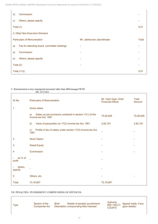 21
ADANI INFRA (INDIA) LIMITED Standalone Financial Statements for period 01/04/2020 to 31/03/2021
b) Commission -
c) Others, please specify -
Total (1) 0.01
2. Other Non-Executive Directors
Particulars of Remuneration Mr. Jatinkumar Jalundhwala Total
a) Fee for attending board, committee meetings - -
a) Commission - -
b) Others, please specify - -
Total (2) - -
Total (1+2) 0.01
C. Remuneration to key managerial personnel other than MD/manager/WTD
(Rs. in Crore)
Sr No Particulars of Remuneration
Mr. Vipin Goel, Chief
Financial Officer
Total
Amount
1 Gross salary
a) Salary as per provisions contained in section 17(1) of the
Income-tax Act, 1961
70,26,626 70,26,626
b) Value of perquisites u/s 17(2) Income-tax Act, 1961 2,92,181 2,92,181
c) Profits in lieu of salary under section 17(3) Income-tax Act,
1961
- -
2 Stock Option - -
3 Sweat Equity - -
4 Commission - -
- as % of
profit
- -
- others,
specify
- -
5 Others, etc. - -
Total 73,18,807 73,18,807
VII. PENALTIES / PUNISHMENT/ COMPOUNDING OF OFFENCES:
Type
Section of the
Companies Act
Brief
Description
Details of penalty/ punishment/
compounding fees imposed
Authority
[RD / NCLT/
COURT]
Appeal made, if any
(give details)
 