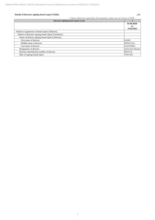 3
ADANI INFRA (INDIA) LIMITED Standalone Financial Statements for period 01/04/2020 to 31/03/2021
Details of directors signing board report [Table] ..(1)
Unless otherwise specified, all monetary values are in Crores of INR
Directors signing board report [Axis] 1
01/04/2020
to
31/03/2021
Details of signatories of board report [Abstract]
Details of directors signing board report [LineItems]
Name of director signing board report [Abstract]
First name of director KARRI
Middle name of director SRINIVASA
Last name of director NAGENDRA
Designation of director whole-time Director
Director identification number of director 06859146
Date of signing board report 19/05/2021
 
