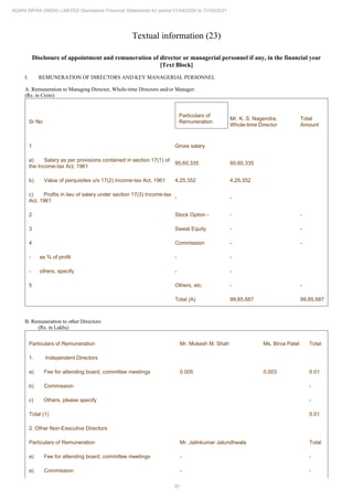 30
ADANI INFRA (INDIA) LIMITED Standalone Financial Statements for period 01/04/2020 to 31/03/2021
Textual information (23)
Disclosure of appointment and remuneration of director or managerial personnel if any, in the financial year
[Text Block]
I. REMUNERATION OF DIRECTORS AND KEY MANAGERIAL PERSONNEL
A. Remuneration to Managing Director, Whole-time Directors and/or Manager:
(Rs. in Crore)
Sr No
Particulars of
Remuneration
Mr. K. S. Nagendra,
Whole-time Director
Total
Amount
1 Gross salary
a) Salary as per provisions contained in section 17(1) of
the Income-tax Act, 1961
95,60,335 95,60,335
b) Value of perquisites u/s 17(2) Income-tax Act, 1961 4,25,352 4,25,352
c) Profits in lieu of salary under section 17(3) Income-tax
Act, 1961
- -
2 Stock Option - - -
3 Sweat Equity - -
4 Commission - -
- as % of profit - -
- others, specify - -
5 Others, etc. - -
Total (A) 99,85,687 99,85,687
B. Remuneration to other Directors:
(Rs. in Lakhs)
Particulars of Remuneration Mr. Mukesh M. Shah Ms. Birva Patel Total
1. Independent Directors
a) Fee for attending board, committee meetings 0.005 0.003 0.01
b) Commission -
c) Others, please specify -
Total (1) 0.01
2. Other Non-Executive Directors
Particulars of Remuneration Mr. Jatinkumar Jalundhwala Total
a) Fee for attending board, committee meetings - -
a) Commission - -
 