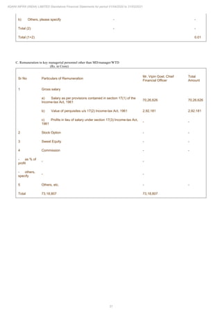 31
ADANI INFRA (INDIA) LIMITED Standalone Financial Statements for period 01/04/2020 to 31/03/2021
b) Others, please specify - -
Total (2) - -
Total (1+2) 0.01
C. Remuneration to key managerial personnel other than MD/manager/WTD
(Rs. in Crore)
Sr No Particulars of Remuneration
Mr. Vipin Goel, Chief
Financial Officer
Total
Amount
1 Gross salary
a) Salary as per provisions contained in section 17(1) of the
Income-tax Act, 1961
70,26,626 70,26,626
b) Value of perquisites u/s 17(2) Income-tax Act, 1961 2,92,181 2,92,181
c) Profits in lieu of salary under section 17(3) Income-tax Act,
1961
- -
2 Stock Option - -
3 Sweat Equity - -
4 Commission - -
- as % of
profit
- -
- others,
specify
- -
5 Others, etc. - -
Total 73,18,807 73,18,807
 