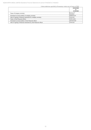 33
ADANI INFRA (INDIA) LIMITED Standalone Financial Statements for period 01/04/2020 to 31/03/2021
Unless otherwise specified, all monetary values are in Crores of INR
01/04/2020
to
31/03/2021
Name of company secretary
D I V Y A
SHARMA
Permanent account number of company secretary JDHPS7653N
Date of signing of financial statements by company secretary 19/05/2021
Name of chief financial officer VIPIN GOEL
Permanent account number of chief financial officer ABVPG9106F
Date of signing of financial statements by chief financial officer 19/05/2021
 