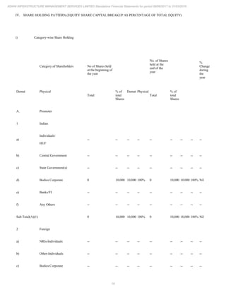 16
ADANI INFRASTRUCTURE MANAGEMENT SERVICES LIMITED Standalone Financial Statements for period 09/06/2017 to 31/03/2018
IV. SHARE HOLDING PATTERN (EQUITY SHARE CAPITAL BREAKUP AS PERCENTAGE OF TOTAL EQUITY)
i) Category-wise Share Holding
Category of Shareholders No of Shares held
at the beginning of
the year
No. of Shares
held at the
end of the
year
%
Change
during
the
year
Demat Physical
Total
% of
total
Shares
Demat Physical
Total
% of
total
Shares
A. Promoter
1 Indian
a)
Individuals/
HUF
-- -- -- -- -- -- -- -- --
b) Central Government -- -- -- -- -- -- -- -- --
c) State Government(s) -- -- -- -- -- -- -- -- --
d) Bodies Corporate 0 10,000 10,000 100% 0 10,000 10,000 100% Nil
e) Banks/FI -- -- -- -- -- -- -- -- --
f) Any Others -- -- -- -- -- -- -- -- --
Sub Total(A)(1) 0 10,000 10,000 100% 0 10,000 10,000 100% Nil
2 Foreign
a) NRIs-Individuals -- -- -- -- -- -- -- -- --
b) Other-Individuals -- -- -- -- -- -- -- -- --
c) Bodies Corporate -- -- -- -- -- -- -- -- --
 