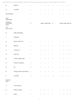 17
ADANI INFRASTRUCTURE MANAGEMENT SERVICES LIMITED Standalone Financial Statements for period 09/06/2017 to 31/03/2018
d) Banks/FI -- -- -- -- -- -- -- -- --
e) Any Other -- -- -- -- -- -- -- -- --
Sub Total(A)(2) -- -- -- -- -- -- -- -- --
Total
Shareholding
of Promoter
and Promoter
Group
(A)=
(A)(1)+(A)(2)
0 10,000 10,000 100% 0 10,000 10,000 100% Nil
B. Public shareholding
1 Institutions
a) Mutual Funds/ UTI -- -- -- -- -- -- -- -- --
b) Banks/FI -- -- -- -- -- -- -- -- --
c) Central Govt. -- -- -- -- -- -- -- -- --
d) State Govt. -- -- -- -- -- -- -- -- --
e) Venture Capital Funds -- -- -- -- -- -- -- -- --
f) Insurance Companies -- -- -- -- -- -- -- -- --
g) FII -- -- -- -- -- -- -- -- --
h) Foreign Venture Capital Funds -- -- -- -- -- -- -- -- --
i) Any Other -- -- -- -- -- -- -- -- --
Sub-Total
(B)(1)
2 Non-institutions
a) Bodies Corporate -- -- -- -- -- -- -- -- --
I Indian -- -- -- -- -- -- -- -- --
 