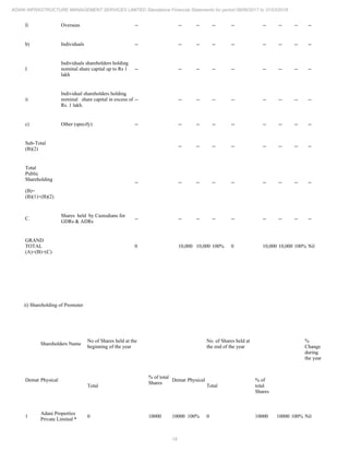 18
ADANI INFRASTRUCTURE MANAGEMENT SERVICES LIMITED Standalone Financial Statements for period 09/06/2017 to 31/03/2018
Ii Overseas -- -- -- -- -- -- -- -- --
b) Individuals -- -- -- -- -- -- -- -- --
I
Individuals shareholders holding
nominal share capital up to Rs 1
lakh
-- -- -- -- -- -- -- -- --
ii
Individual shareholders holding
nominal share capital in excess of
Rs. 1 lakh.
-- -- -- -- -- -- -- -- --
c) Other (specify) -- -- -- -- -- -- -- -- --
Sub-Total
(B)(2)
-- -- -- -- -- -- -- --
Total
Public
Shareholding
(B)=
(B)(1)+(B)(2)
-- -- -- -- -- -- -- -- --
C.
Shares held by Custodians for
GDRs & ADRs
-- -- -- -- -- -- -- -- --
GRAND
TOTAL
(A)+(B)+(C)
0 10,000 10,000 100% 0 10,000 10,000 100% Nil
ii) Shareholding of Promoter
Shareholders Name
No of Shares held at the
beginning of the year
No. of Shares held at
the end of the year
%
Change
during
the year
Demat Physical
Total
% of total
Shares
Demat Physical
Total
% of
total
Shares
1
Adani Properties
Private Limited *
0 10000 10000 100% 0 10000 10000 100% Nil
 